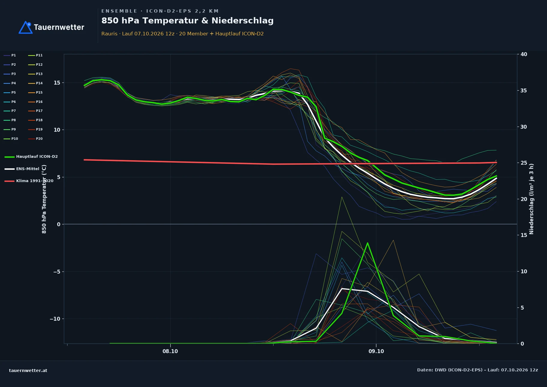 Ensemble-Diagramm Rauris ICON-D2-EPS – 850 hPa Temperatur und Niederschlag, 48 Stunden