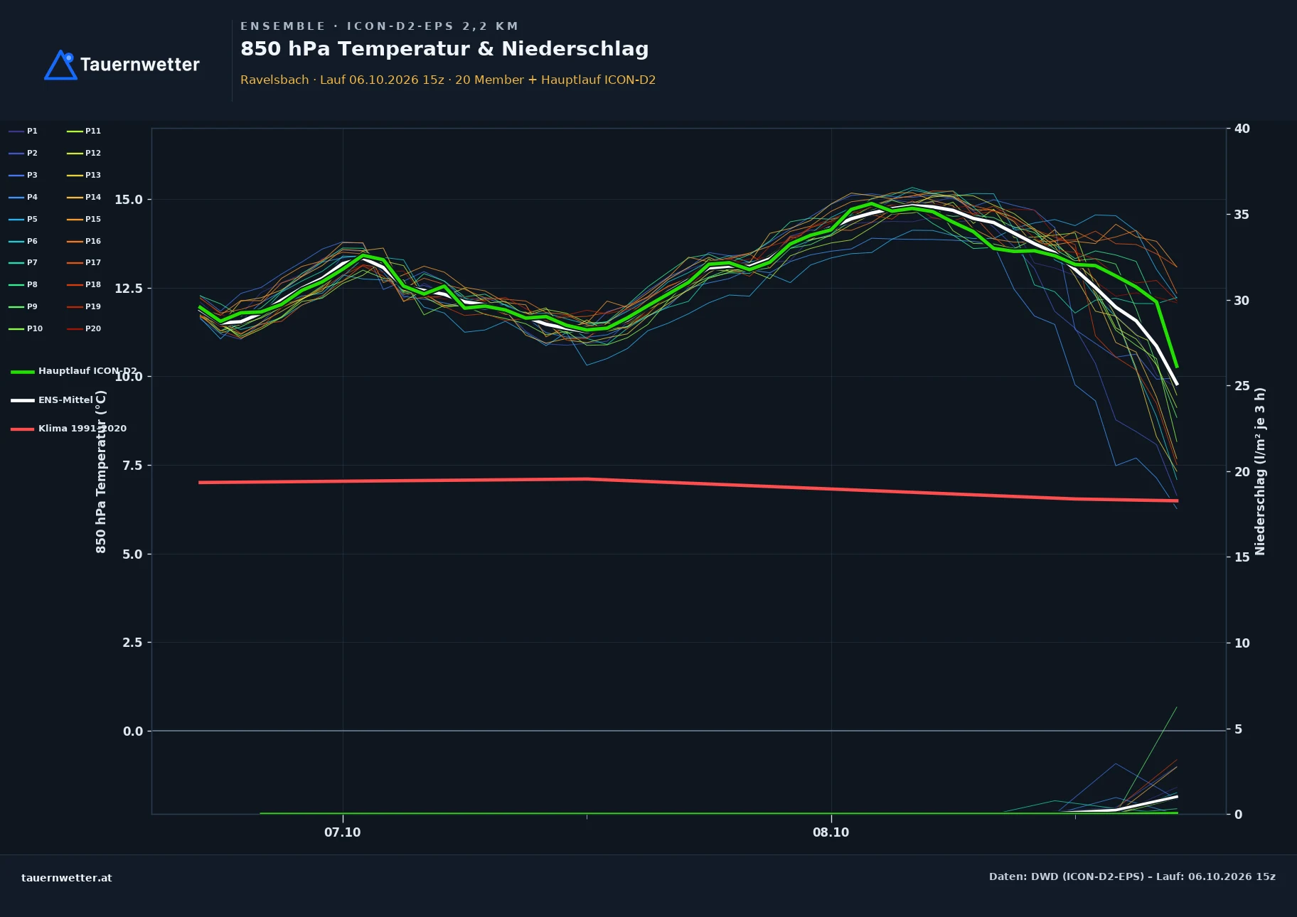 Ensemble-Diagramm Ravelsbach ICON-D2-EPS – 850 hPa Temperatur und Niederschlag, 48 Stunden