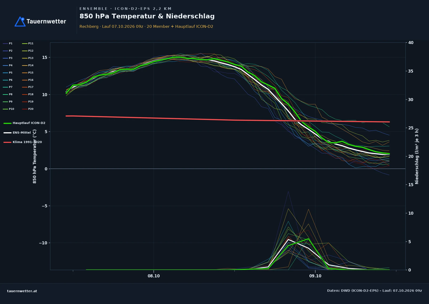 Ensemble-Diagramm Rechberg ICON-D2-EPS – 850 hPa Temperatur und Niederschlag, 48 Stunden