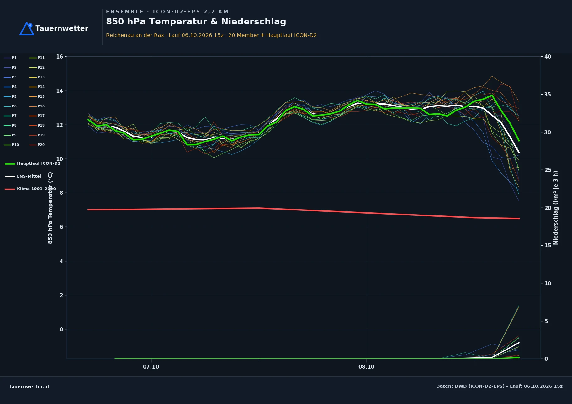 Ensemble-Diagramm Reichenau an der Rax ICON-D2-EPS – 850 hPa Temperatur und Niederschlag, 48 Stunden