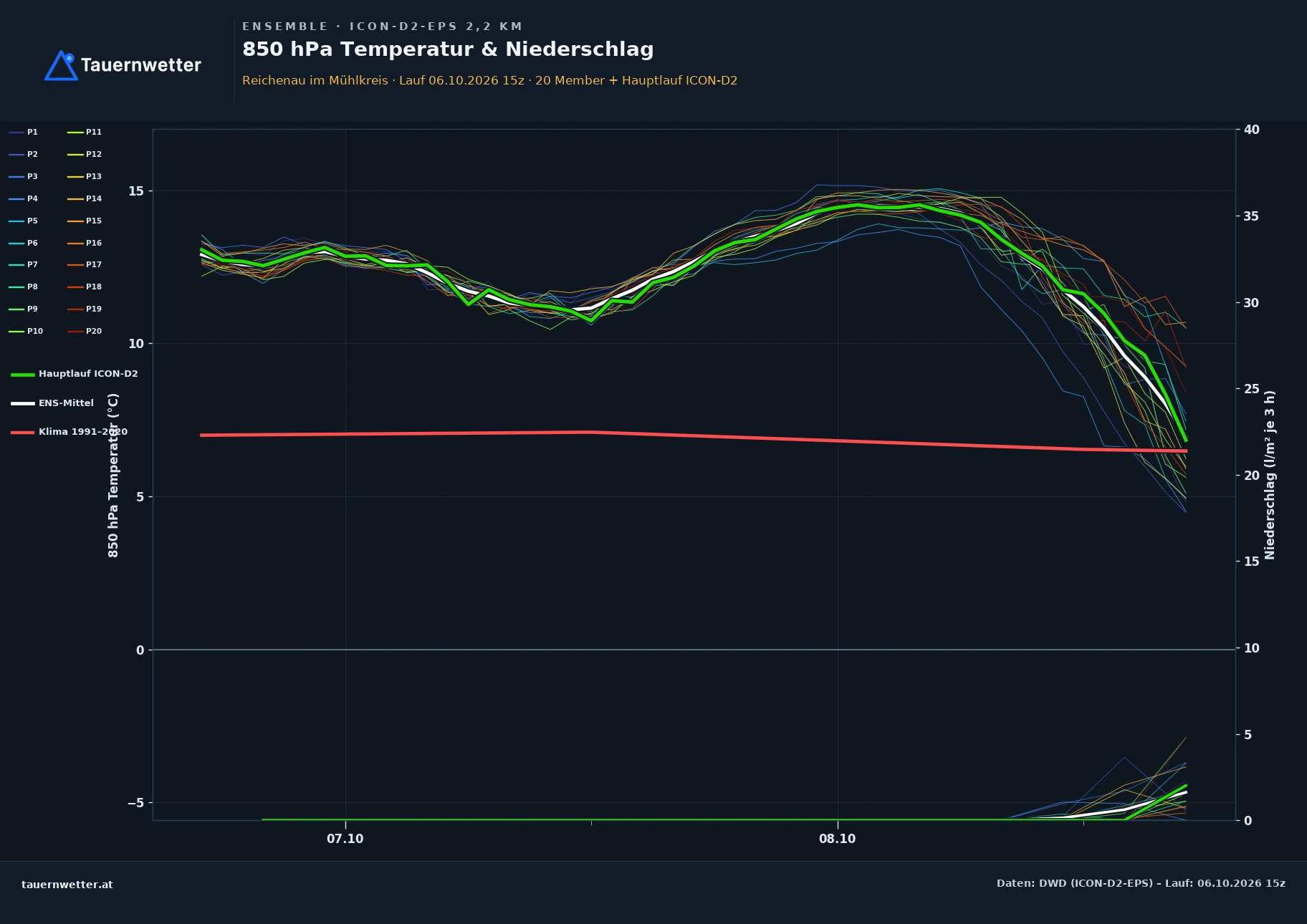Ensemble-Diagramm Reichenau im Mühlkreis ICON-D2-EPS – 850 hPa Temperatur und Niederschlag, 48 Stunden