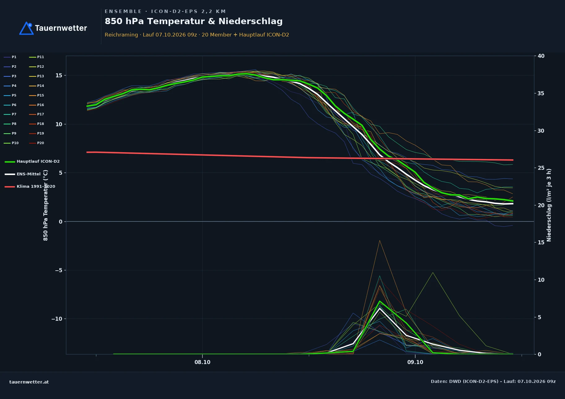 Ensemble-Diagramm Reichraming ICON-D2-EPS – 850 hPa Temperatur und Niederschlag, 48 Stunden