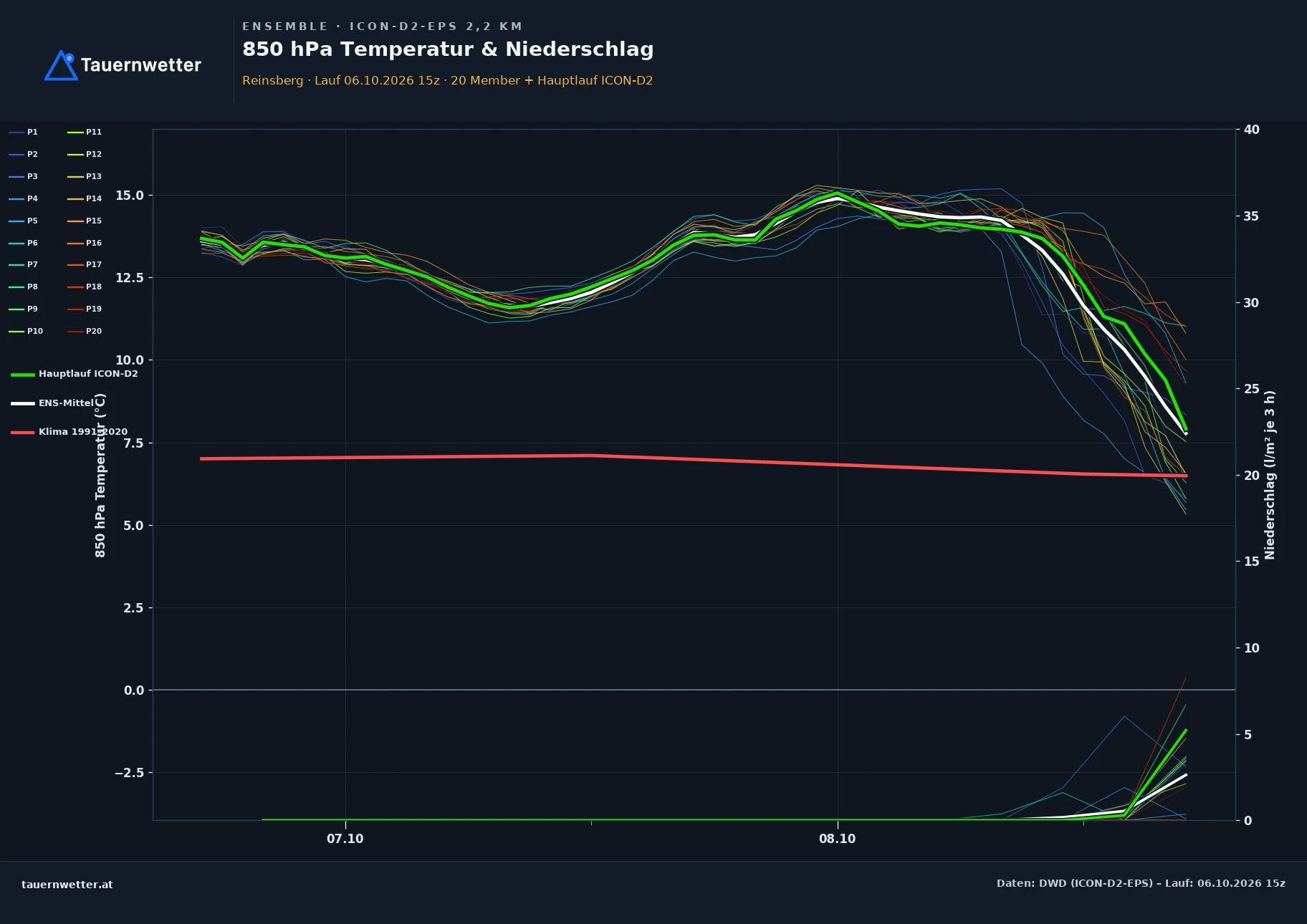Ensemble-Diagramm Reinsberg ICON-D2-EPS – 850 hPa Temperatur und Niederschlag, 48 Stunden