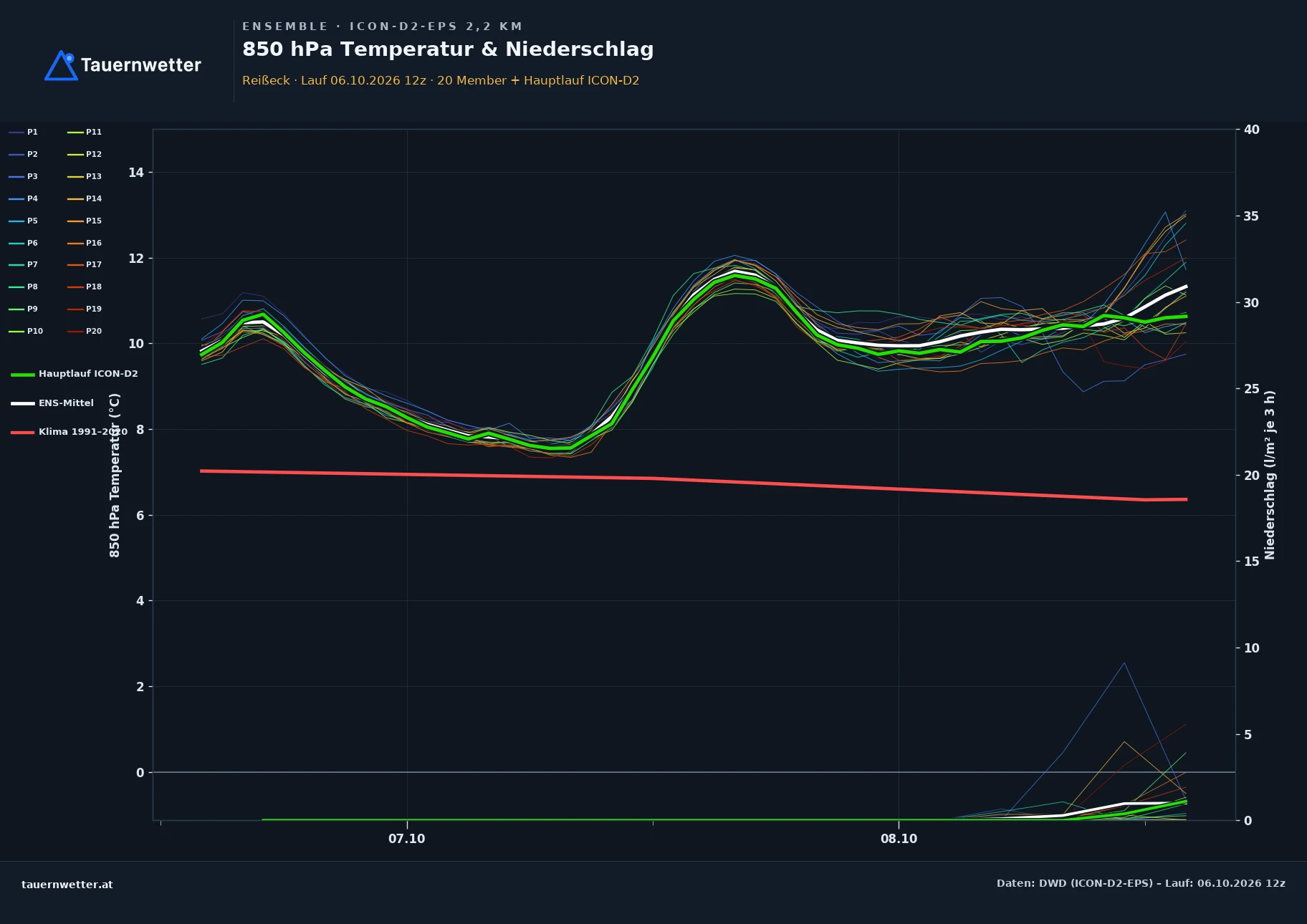 Ensemble-Diagramm Reißeck ICON-D2-EPS – 850 hPa Temperatur und Niederschlag, 48 Stunden