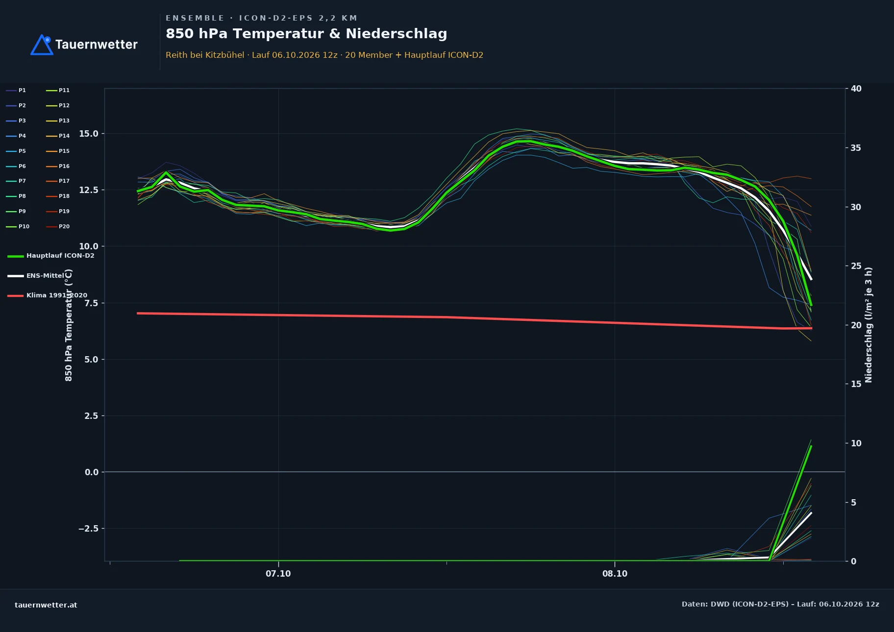 Ensemble-Diagramm Reith bei Kitzbühel ICON-D2-EPS – 850 hPa Temperatur und Niederschlag, 48 Stunden