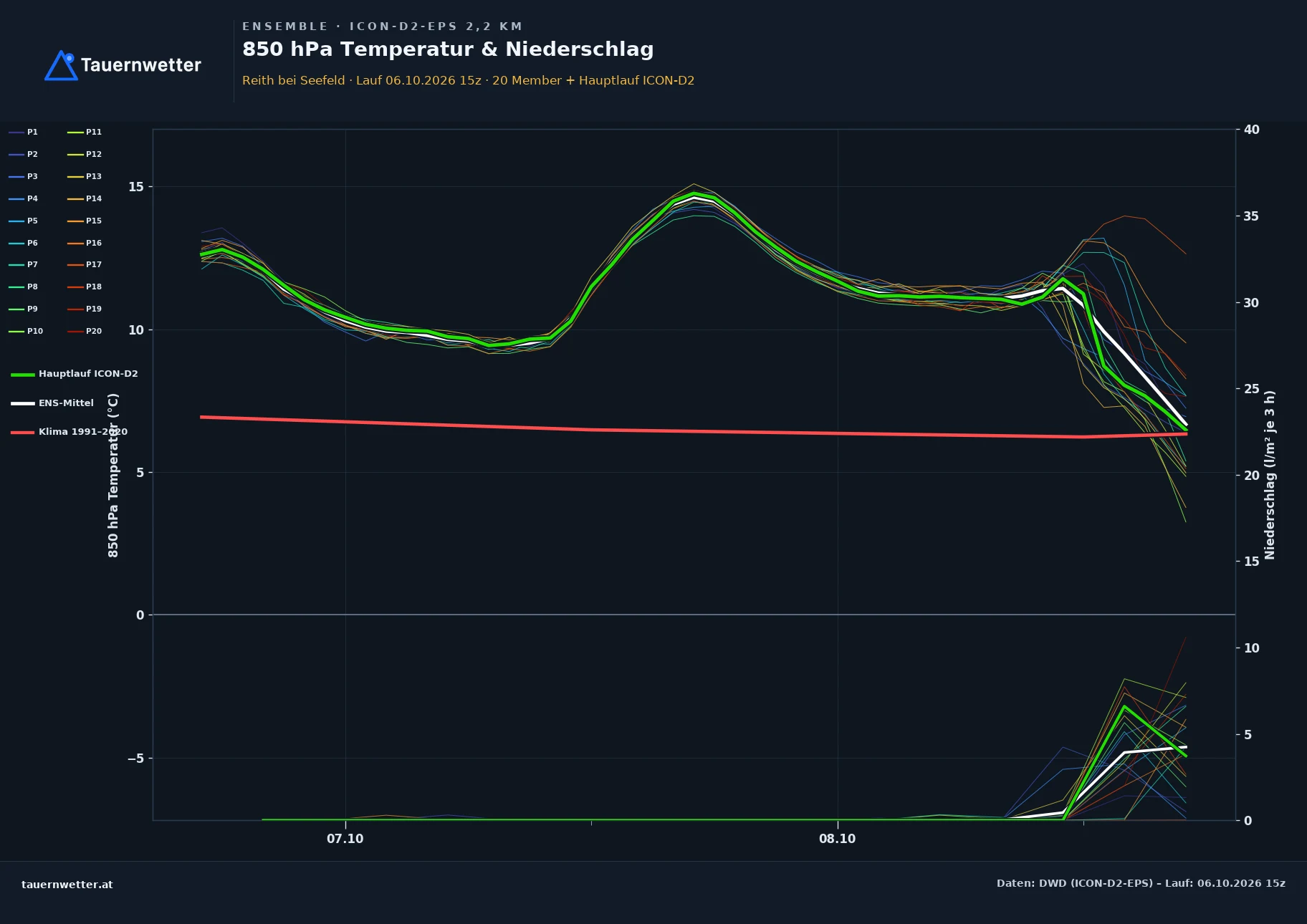 Ensemble-Diagramm Reith bei Seefeld ICON-D2-EPS – 850 hPa Temperatur und Niederschlag, 48 Stunden