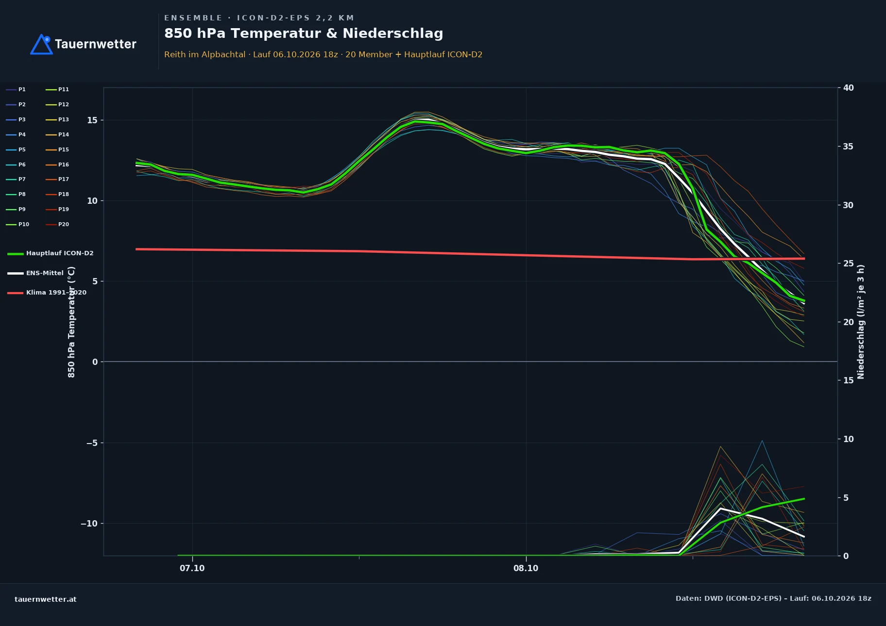 Ensemble-Diagramm Reith im Alpbachtal ICON-D2-EPS – 850 hPa Temperatur und Niederschlag, 48 Stunden