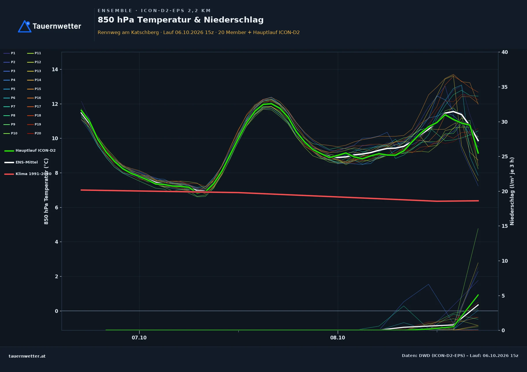 Ensemble-Diagramm Rennweg am Katschberg ICON-D2-EPS – 850 hPa Temperatur und Niederschlag, 48 Stunden