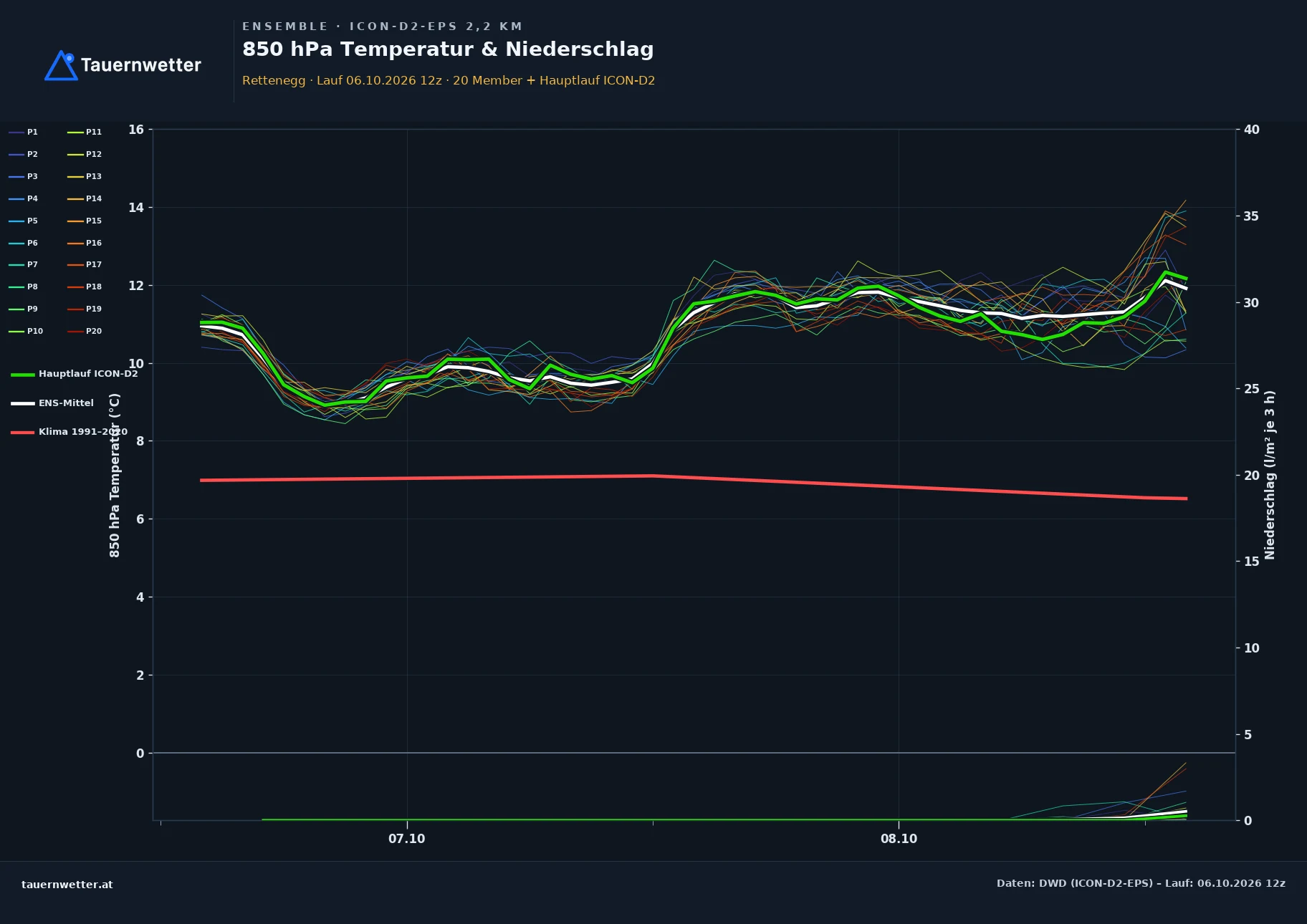 Ensemble-Diagramm Rettenegg ICON-D2-EPS – 850 hPa Temperatur und Niederschlag, 48 Stunden