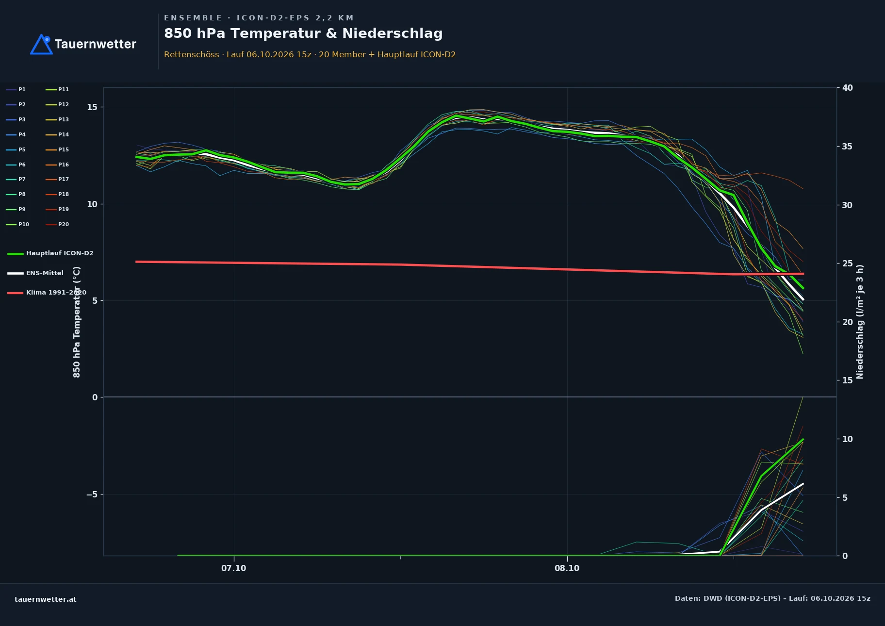 Ensemble-Diagramm Rettenschöss ICON-D2-EPS – 850 hPa Temperatur und Niederschlag, 48 Stunden