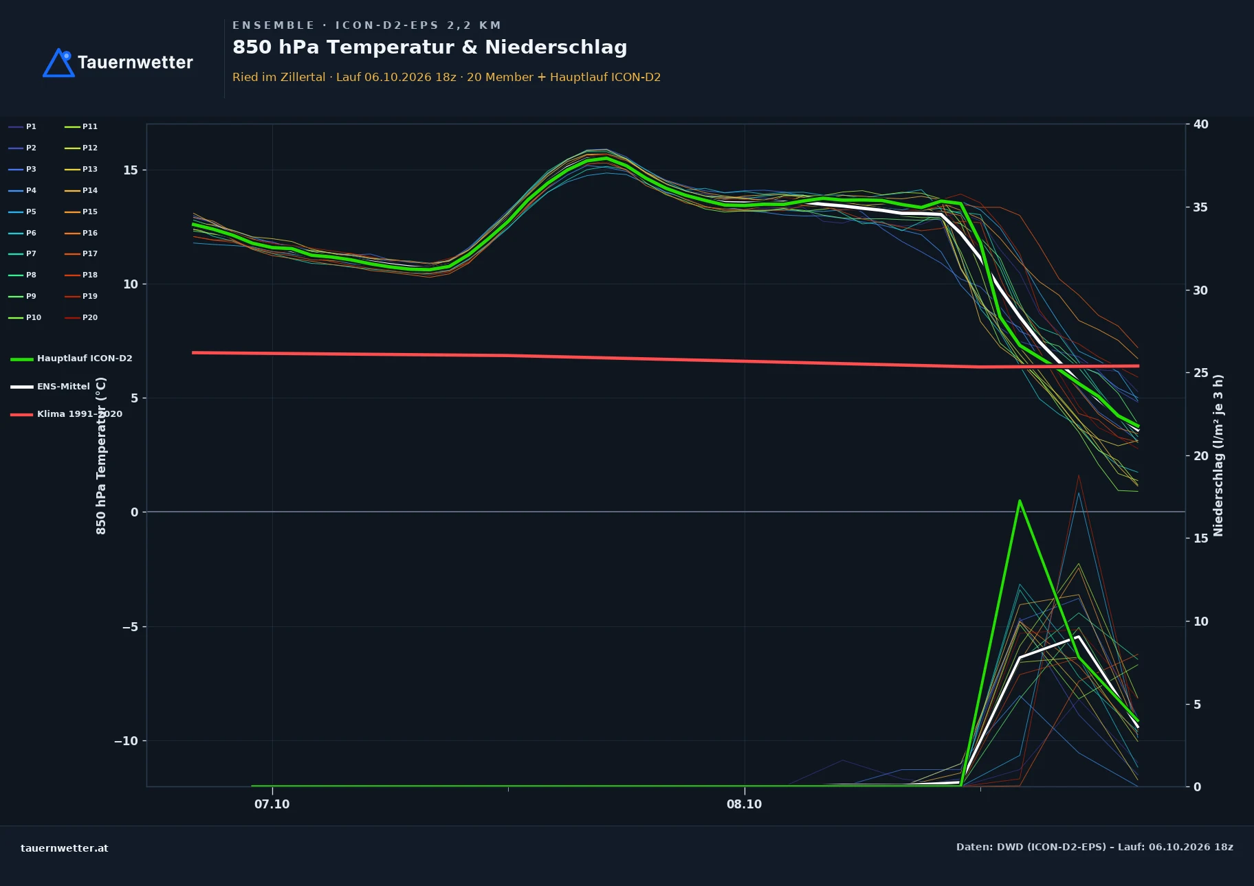 Ensemble-Diagramm Ried im Zillertal ICON-D2-EPS – 850 hPa Temperatur und Niederschlag, 48 Stunden