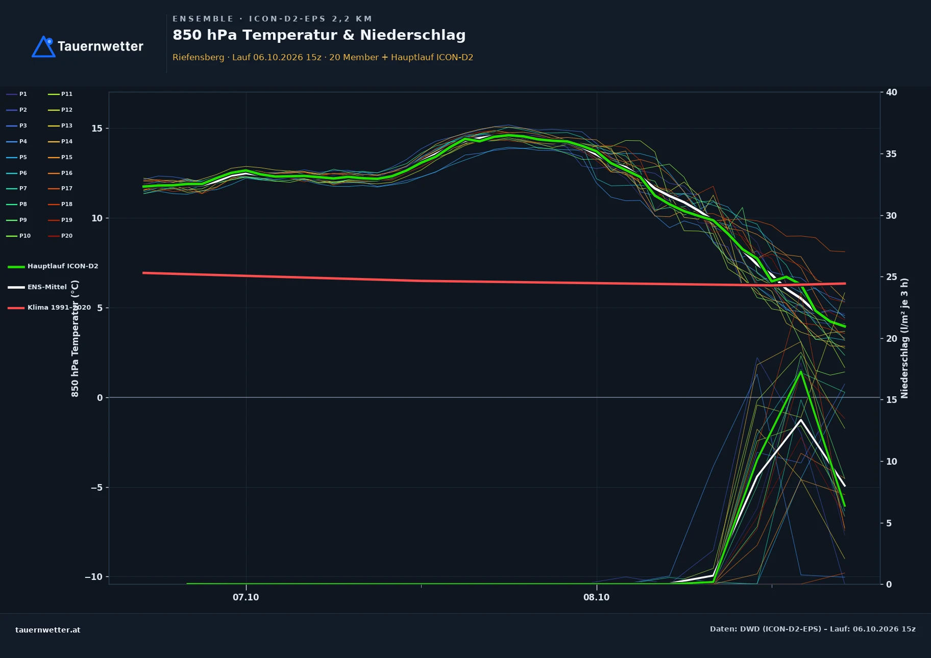 Ensemble-Diagramm Riefensberg ICON-D2-EPS – 850 hPa Temperatur und Niederschlag, 48 Stunden