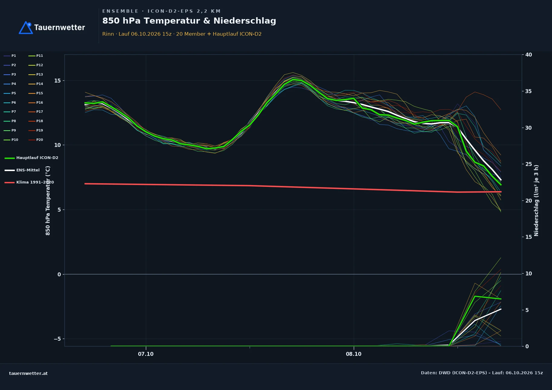 Ensemble-Diagramm Rinn ICON-D2-EPS – 850 hPa Temperatur und Niederschlag, 48 Stunden