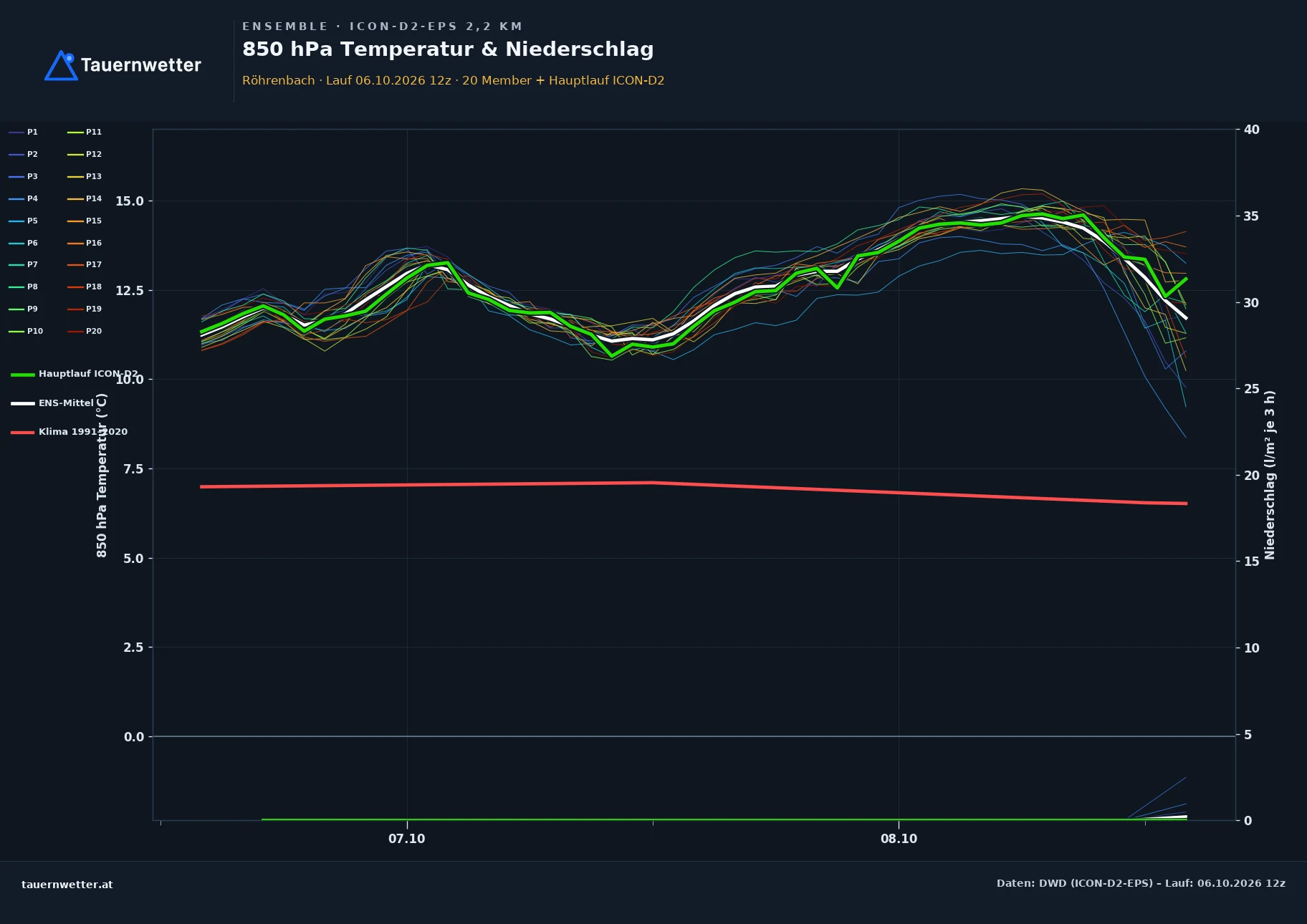 Ensemble-Diagramm Röhrenbach ICON-D2-EPS – 850 hPa Temperatur und Niederschlag, 48 Stunden