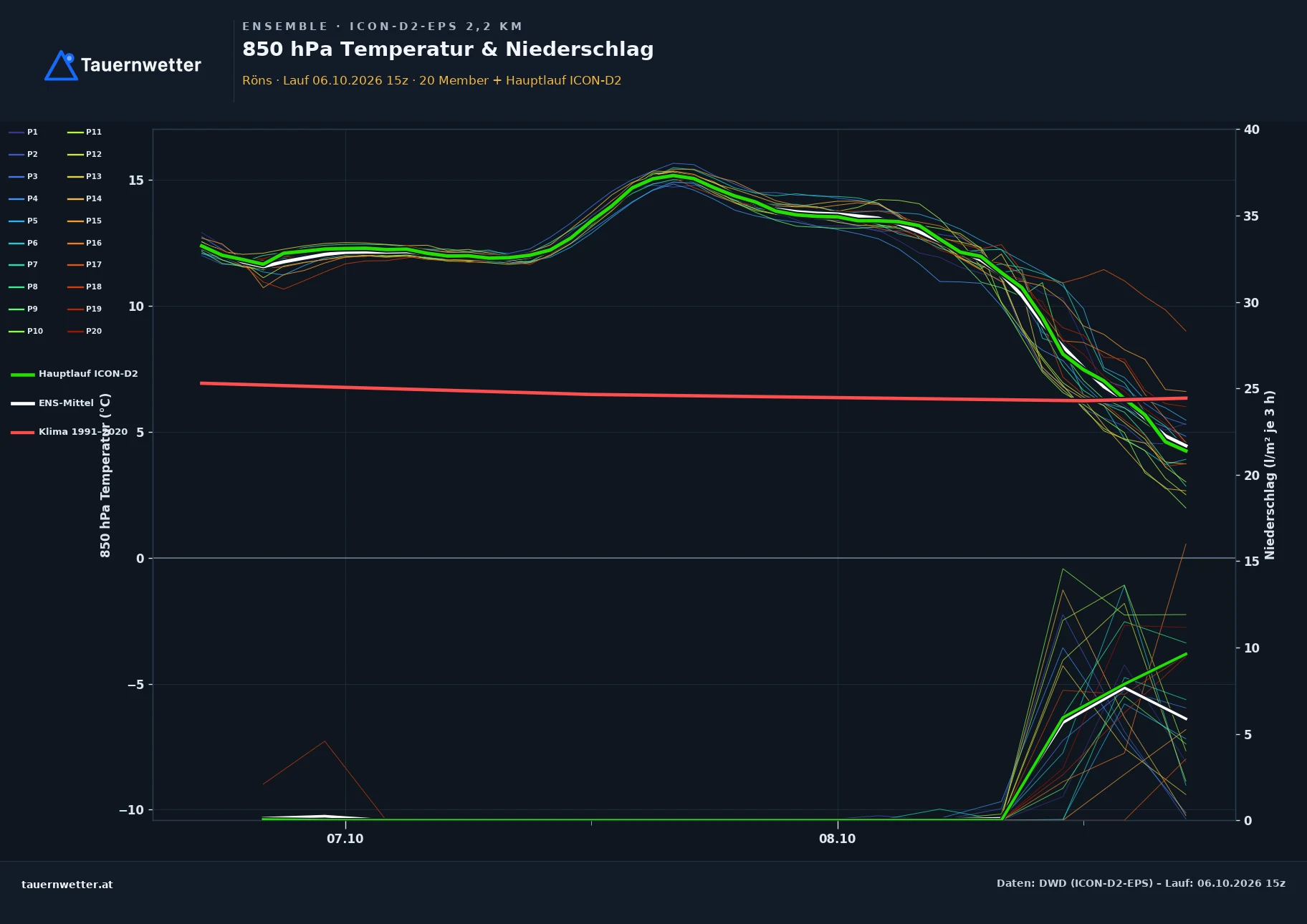 Ensemble-Diagramm Röns ICON-D2-EPS – 850 hPa Temperatur und Niederschlag, 48 Stunden