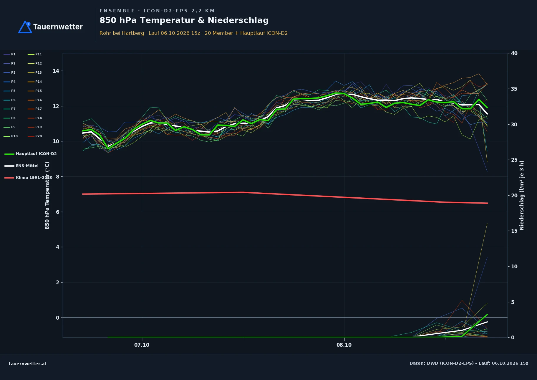 Ensemble-Diagramm Rohr bei Hartberg ICON-D2-EPS – 850 hPa Temperatur und Niederschlag, 48 Stunden