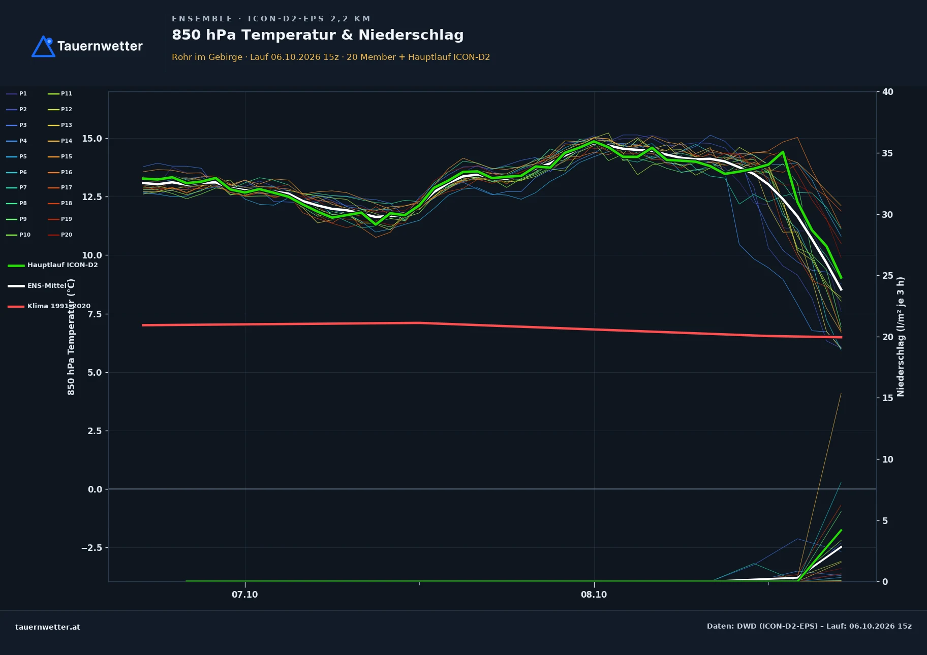 Ensemble-Diagramm Rohr im Gebirge ICON-D2-EPS – 850 hPa Temperatur und Niederschlag, 48 Stunden