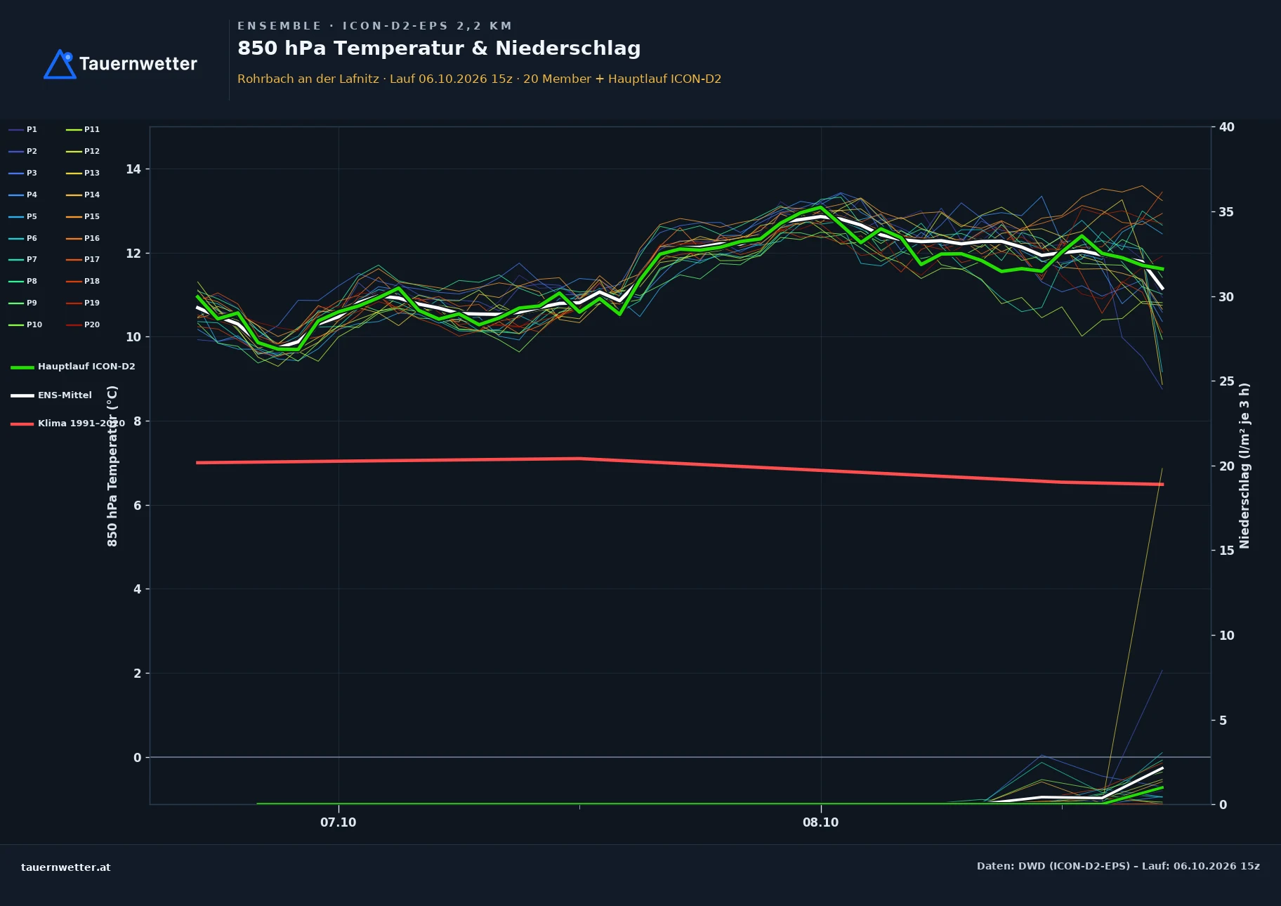 Ensemble-Diagramm Rohrbach an der Lafnitz ICON-D2-EPS – 850 hPa Temperatur und Niederschlag, 48 Stunden