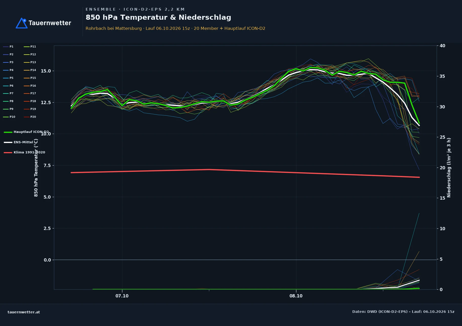 Ensemble-Diagramm Rohrbach bei Mattersburg ICON-D2-EPS – 850 hPa Temperatur und Niederschlag, 48 Stunden