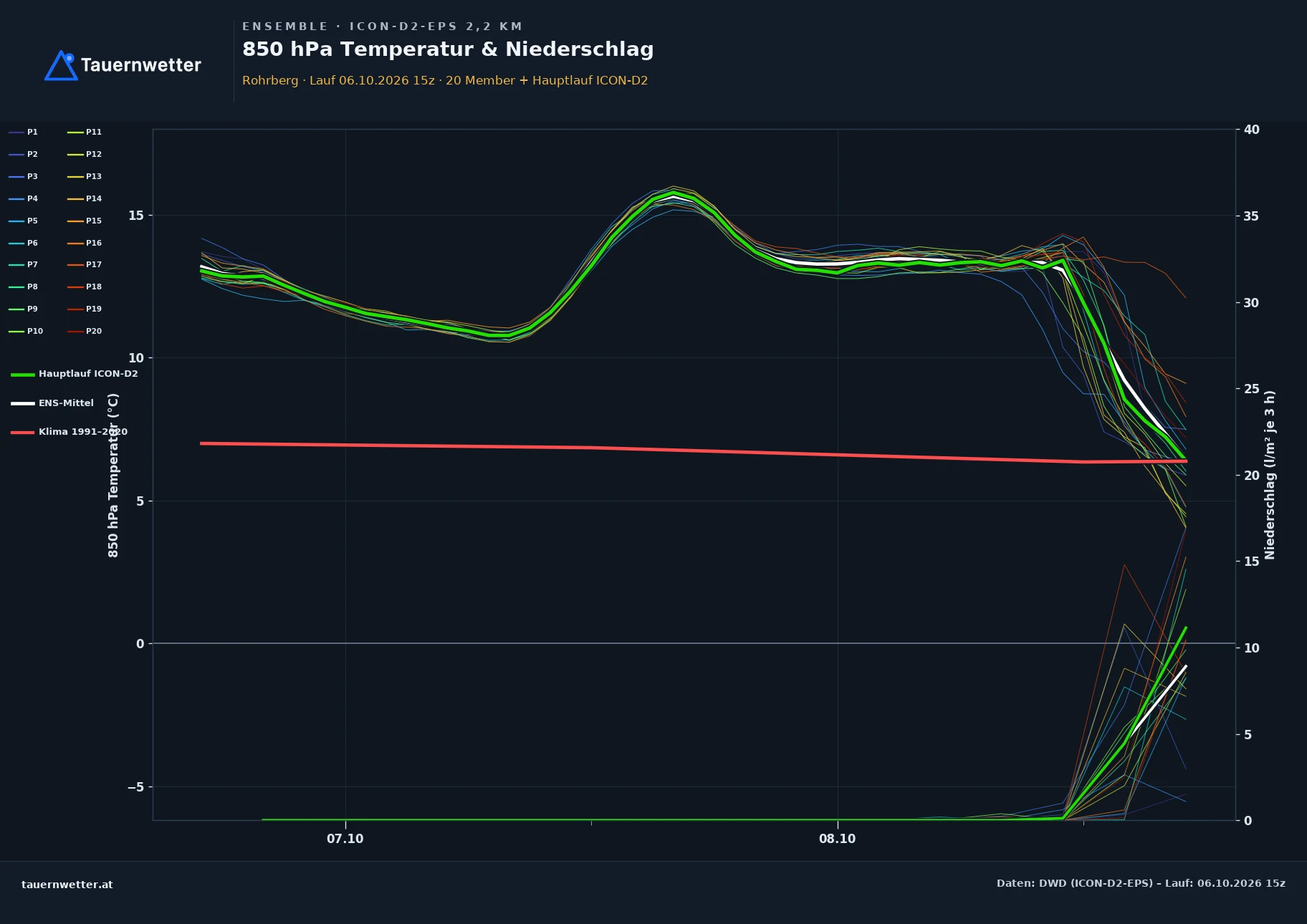 Ensemble-Diagramm Rohrberg ICON-D2-EPS – 850 hPa Temperatur und Niederschlag, 48 Stunden