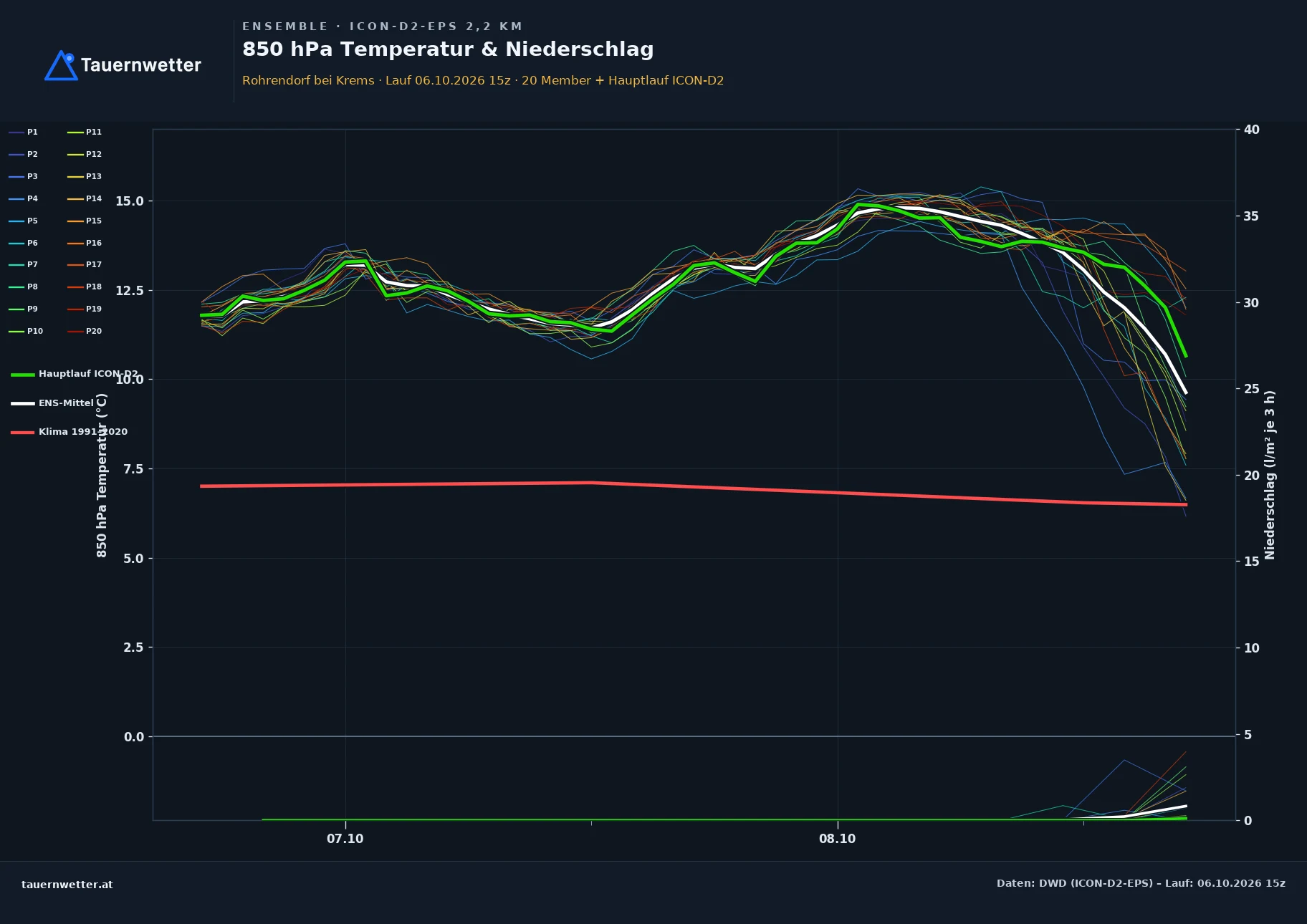 Ensemble-Diagramm Rohrendorf bei Krems ICON-D2-EPS – 850 hPa Temperatur und Niederschlag, 48 Stunden