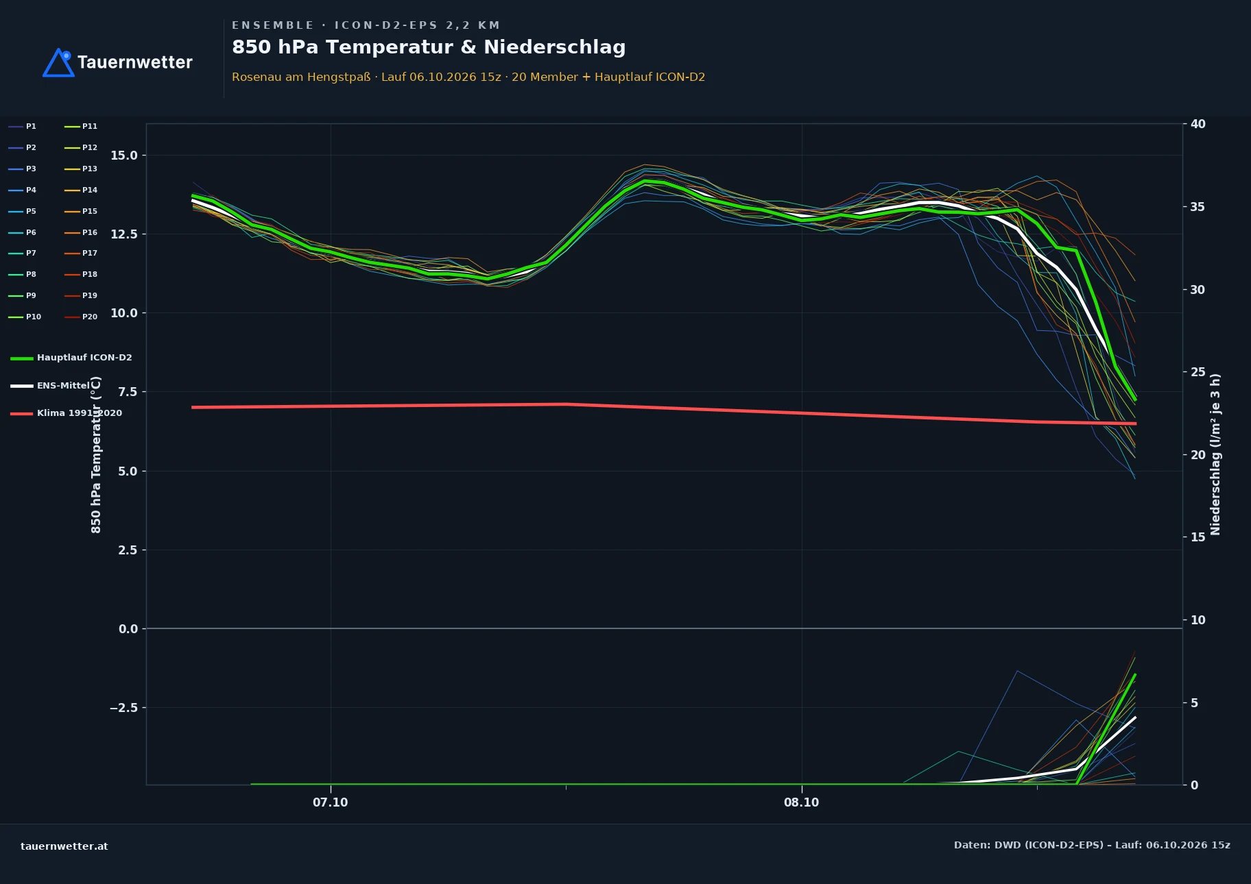 Ensemble-Diagramm Rosenau am Hengstpaß ICON-D2-EPS – 850 hPa Temperatur und Niederschlag, 48 Stunden