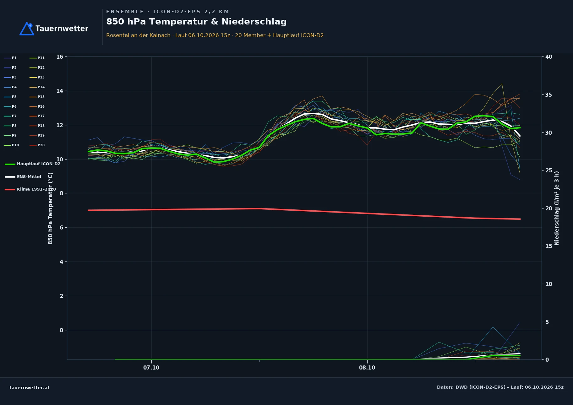 Ensemble-Diagramm Rosental an der Kainach ICON-D2-EPS – 850 hPa Temperatur und Niederschlag, 48 Stunden