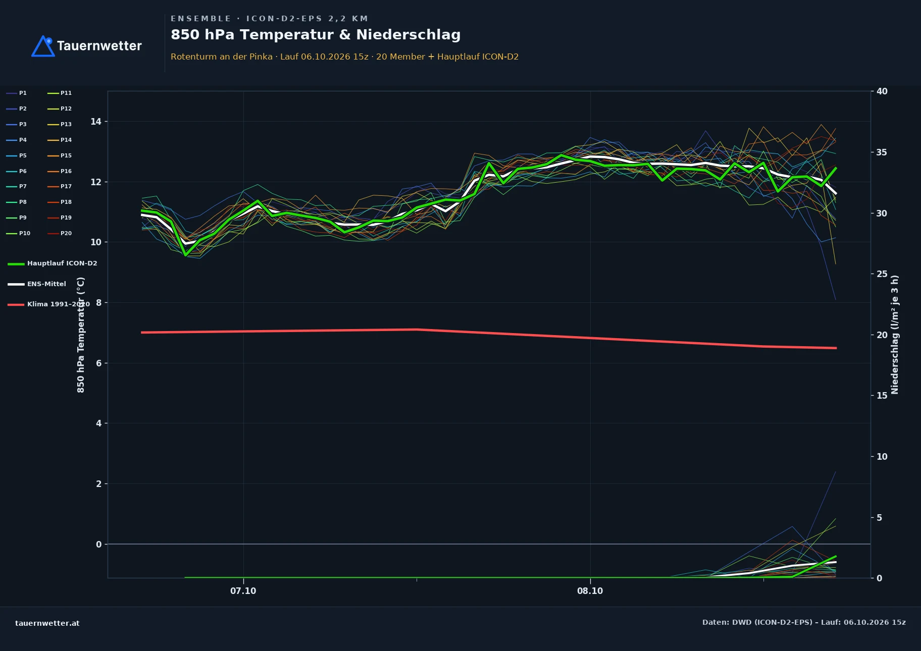 Ensemble-Diagramm Rotenturm an der Pinka ICON-D2-EPS – 850 hPa Temperatur und Niederschlag, 48 Stunden