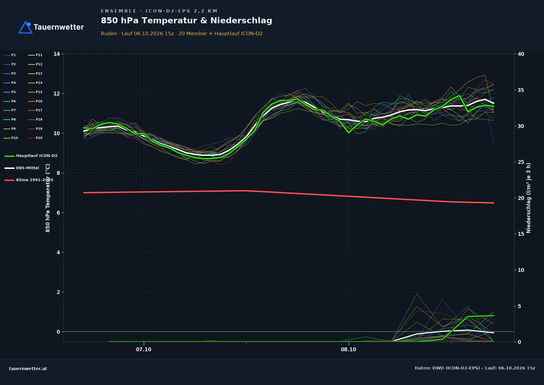 Ensemble-Diagramm Ruden ICON-D2-EPS – 850 hPa Temperatur und Niederschlag, 48 Stunden
