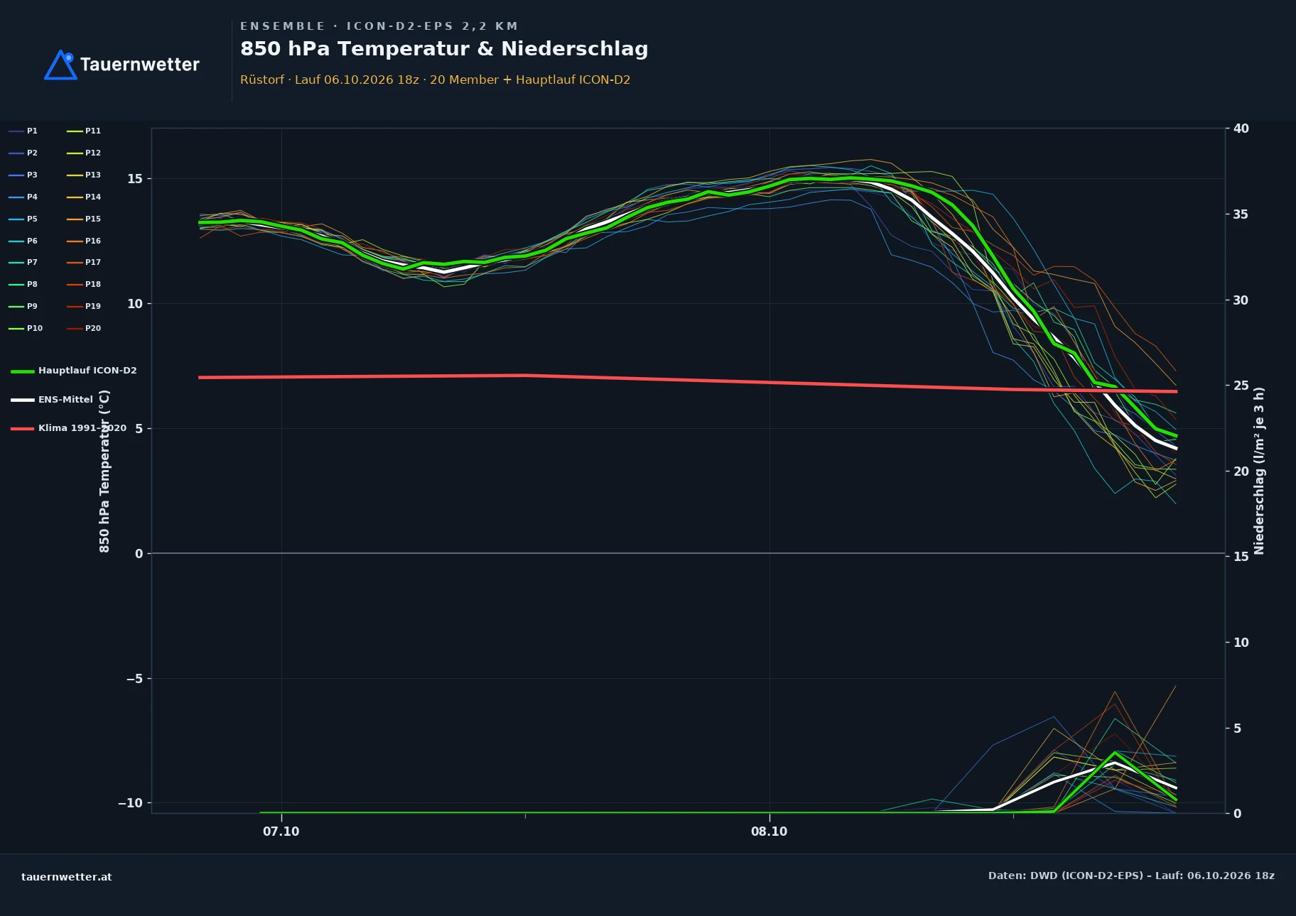 Ensemble-Diagramm Rüstorf ICON-D2-EPS – 850 hPa Temperatur und Niederschlag, 48 Stunden