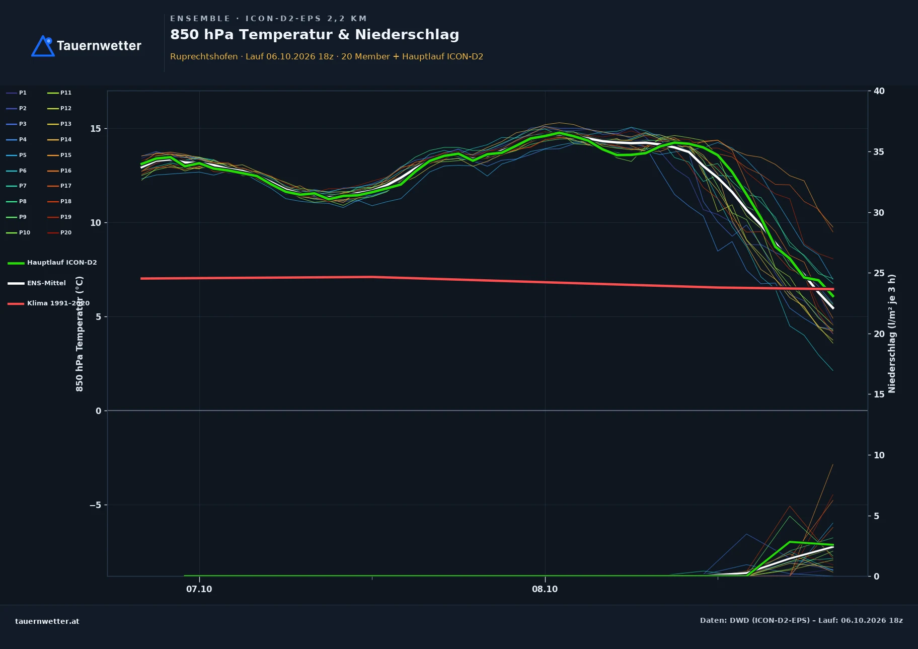 Ensemble-Diagramm Ruprechtshofen ICON-D2-EPS – 850 hPa Temperatur und Niederschlag, 48 Stunden