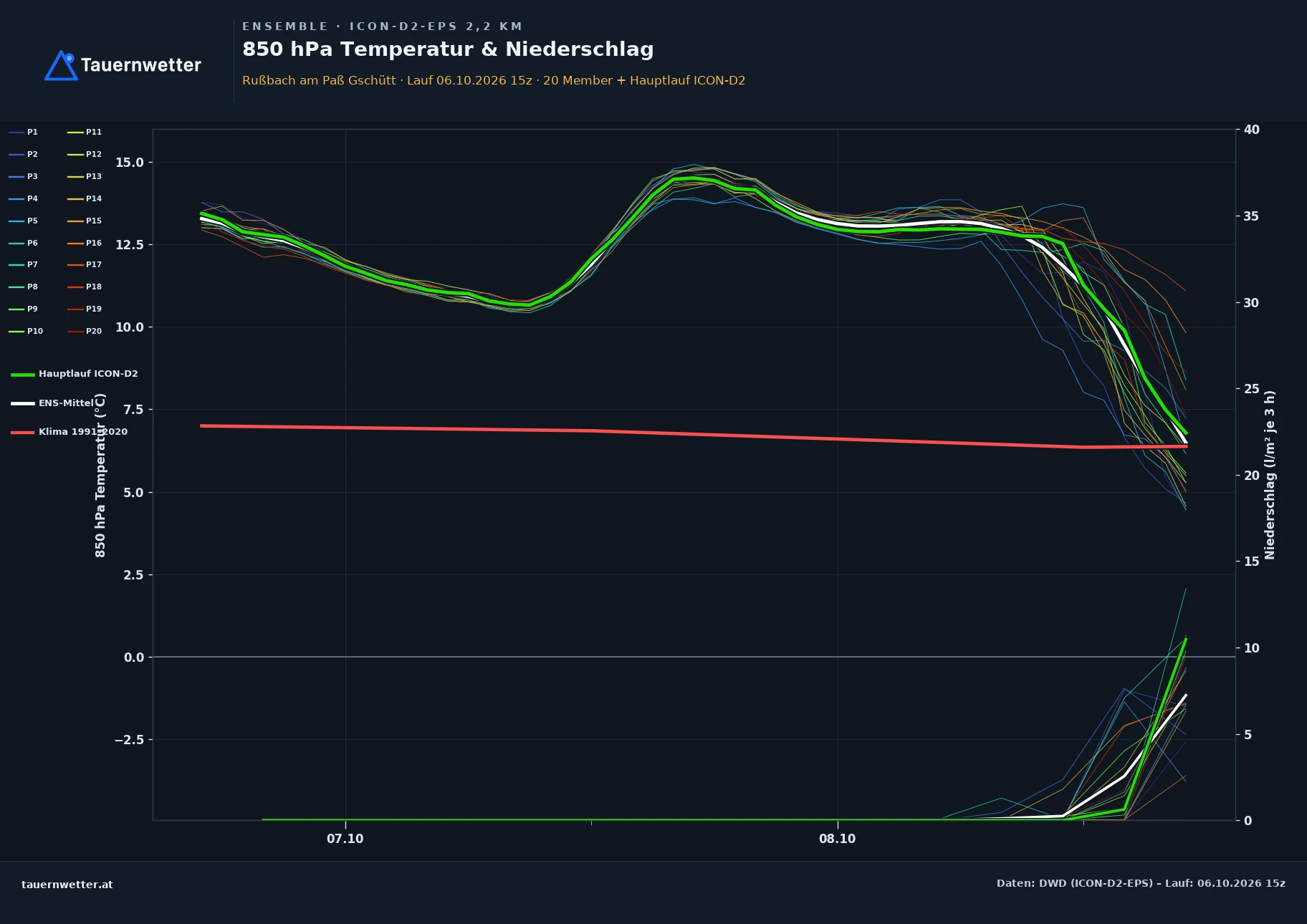Ensemble-Diagramm Rußbach am Paß Gschütt ICON-D2-EPS – 850 hPa Temperatur und Niederschlag, 48 Stunden