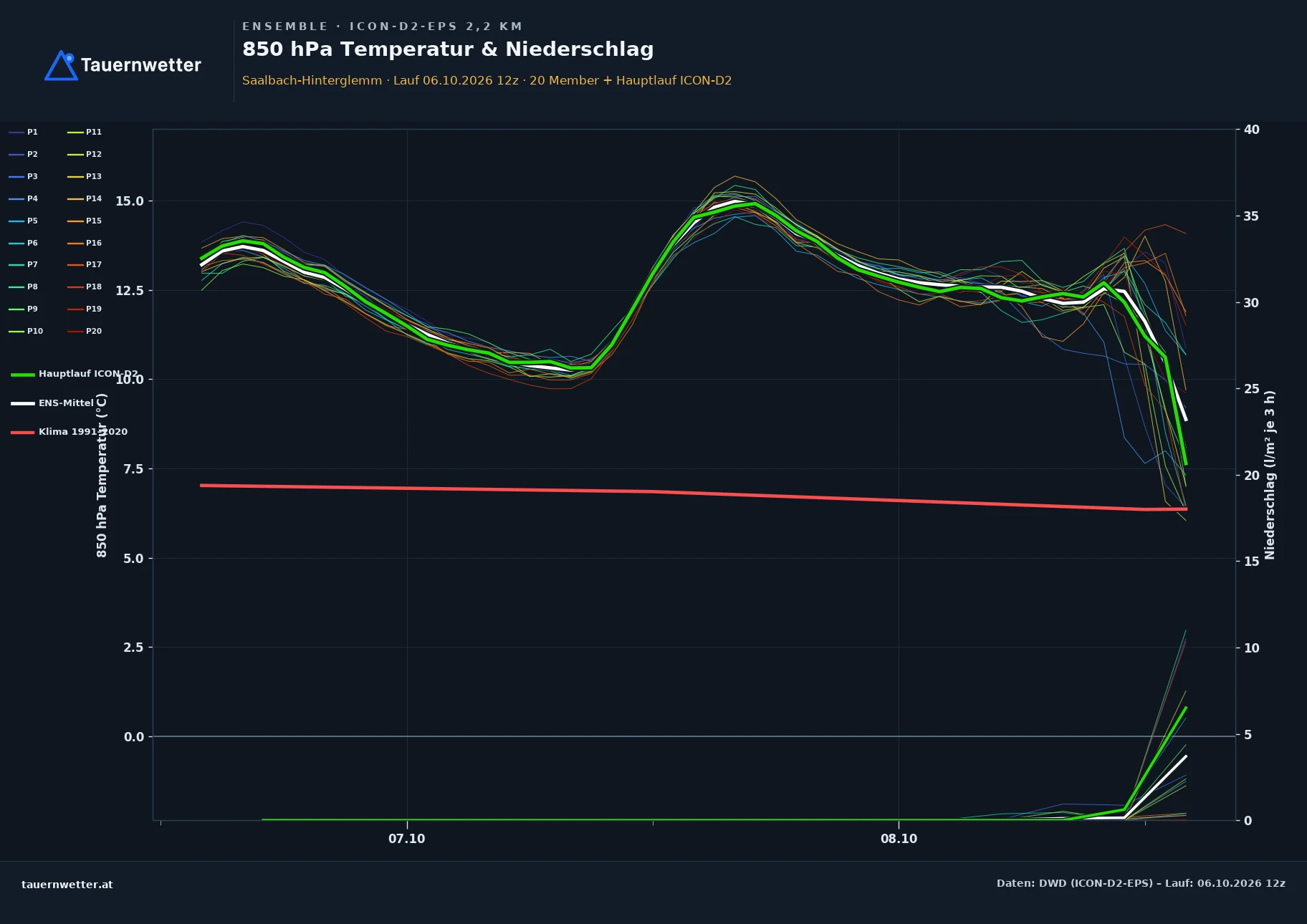 Ensemble-Diagramm Saalbach-Hinterglemm ICON-D2-EPS – 850 hPa Temperatur und Niederschlag, 48 Stunden