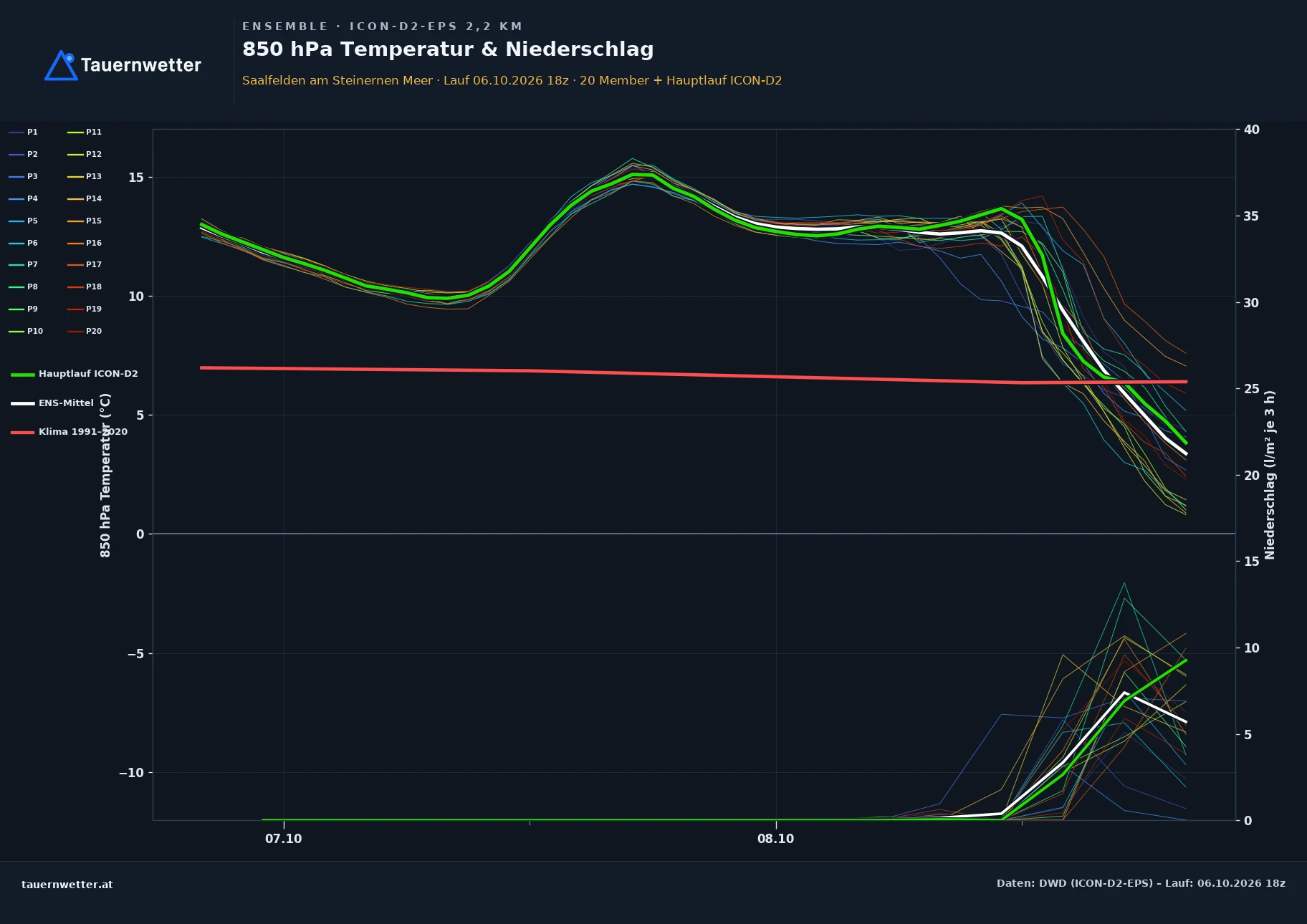 Ensemble-Diagramm Saalfelden am Steinernen Meer ICON-D2-EPS – 850 hPa Temperatur und Niederschlag, 48 Stunden