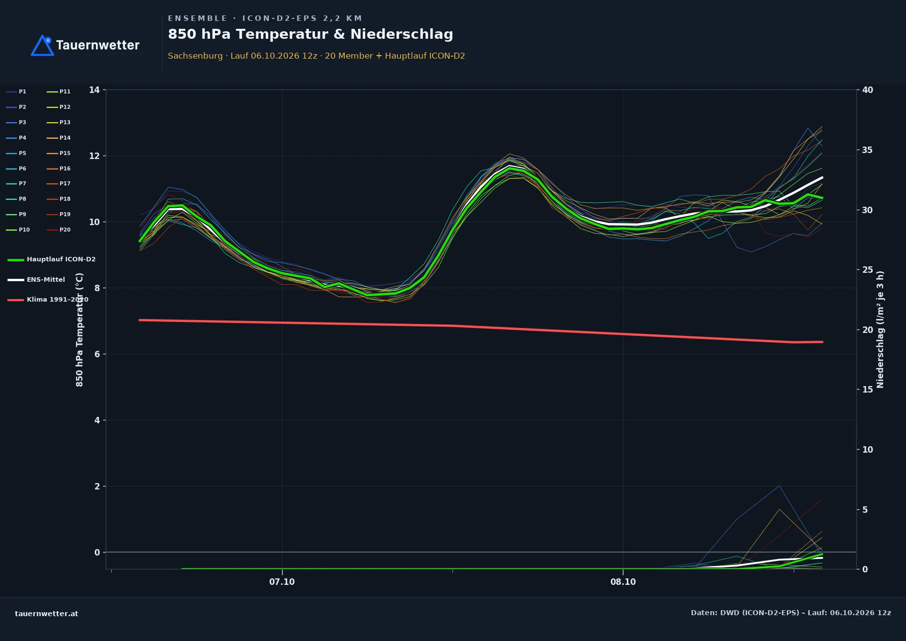Ensemble-Diagramm Sachsenburg ICON-D2-EPS – 850 hPa Temperatur und Niederschlag, 48 Stunden