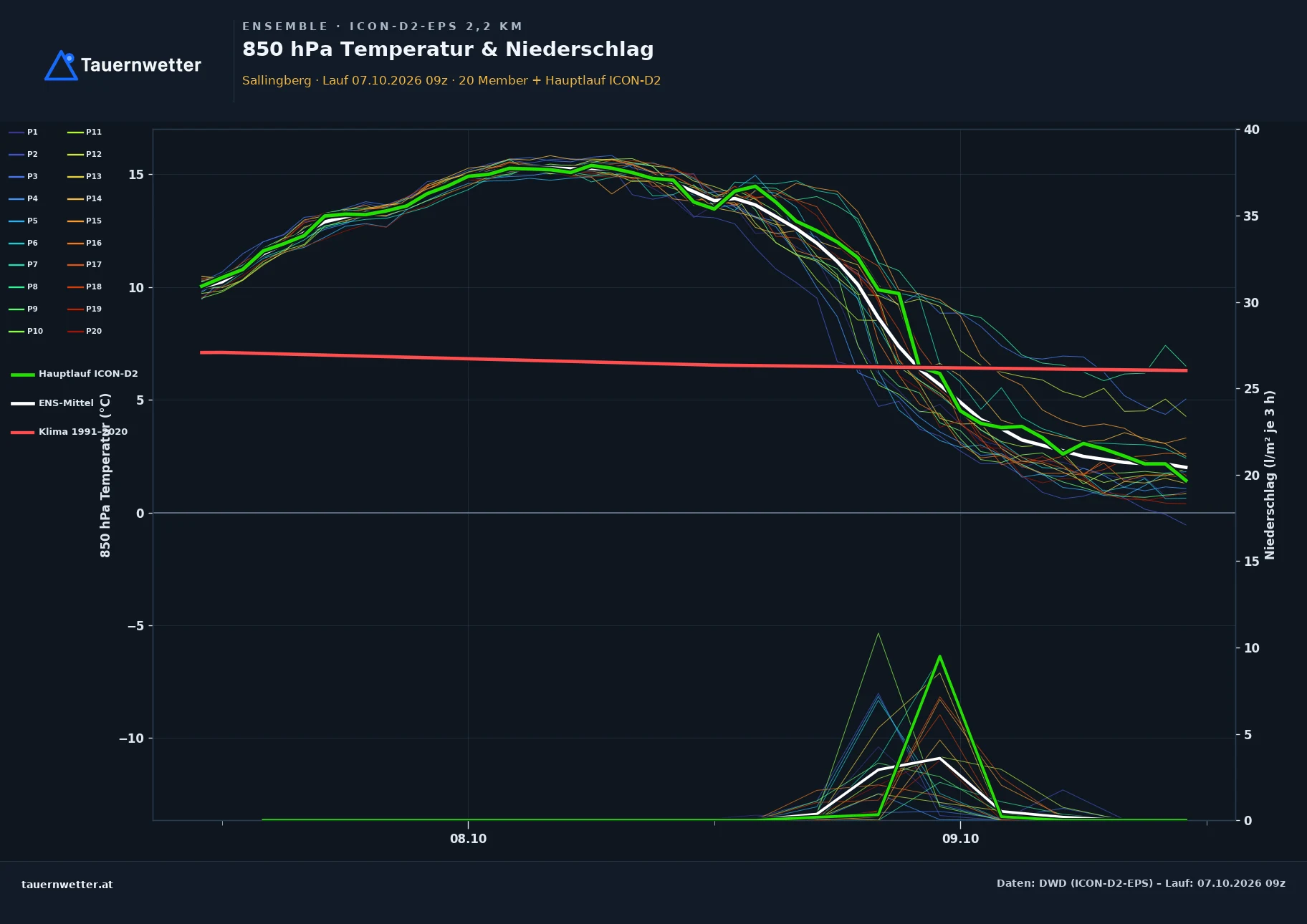 Ensemble-Diagramm Sallingberg ICON-D2-EPS – 850 hPa Temperatur und Niederschlag, 48 Stunden