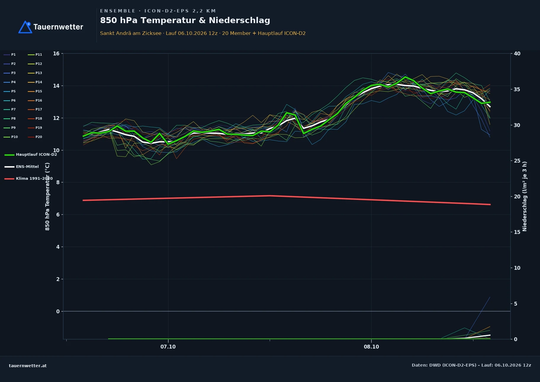 Ensemble-Diagramm St. Andrä am Zicksee ICON-D2-EPS – 850 hPa Temperatur und Niederschlag, 48 Stunden