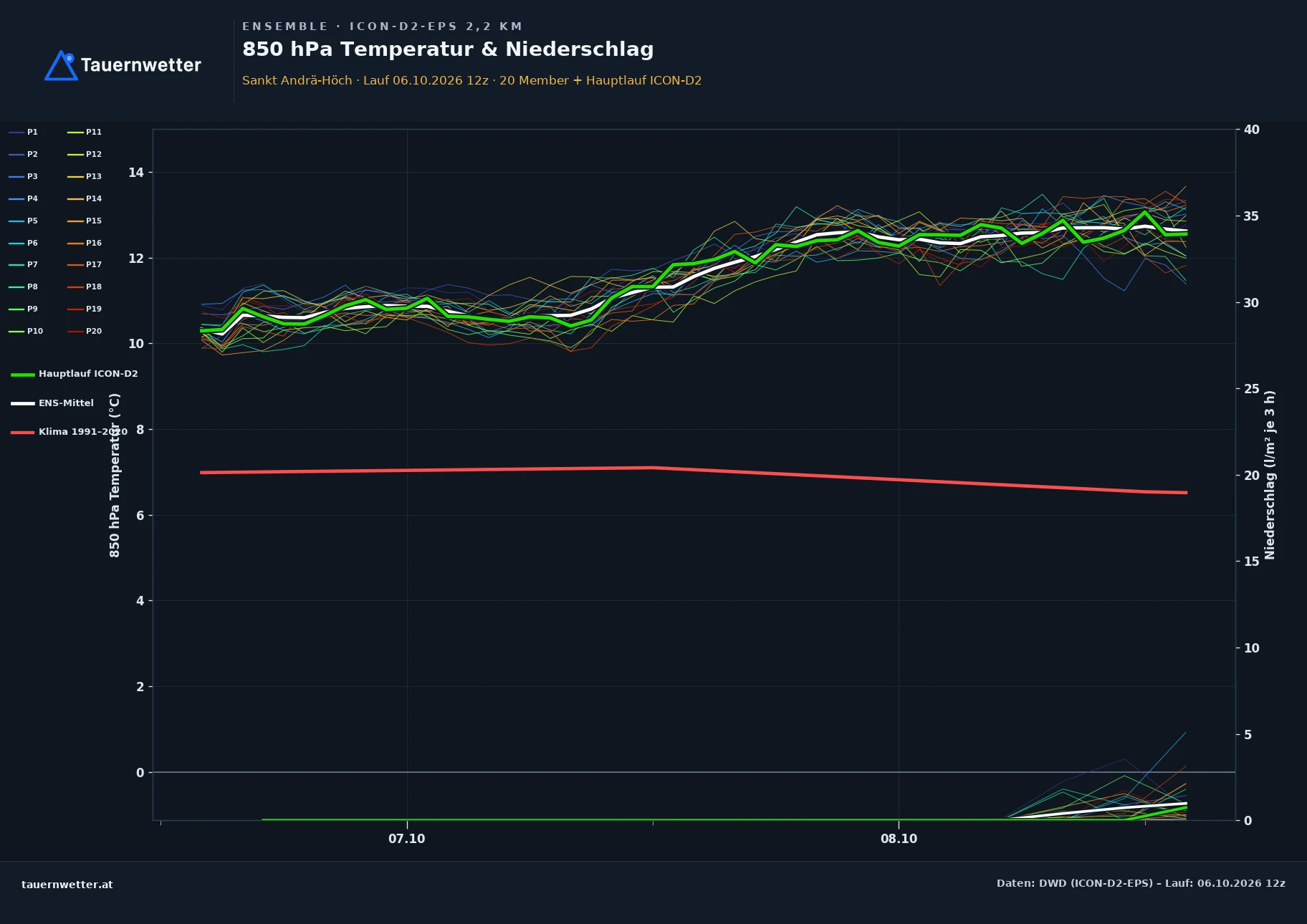 Ensemble-Diagramm St. Andrä-Höch ICON-D2-EPS – 850 hPa Temperatur und Niederschlag, 48 Stunden