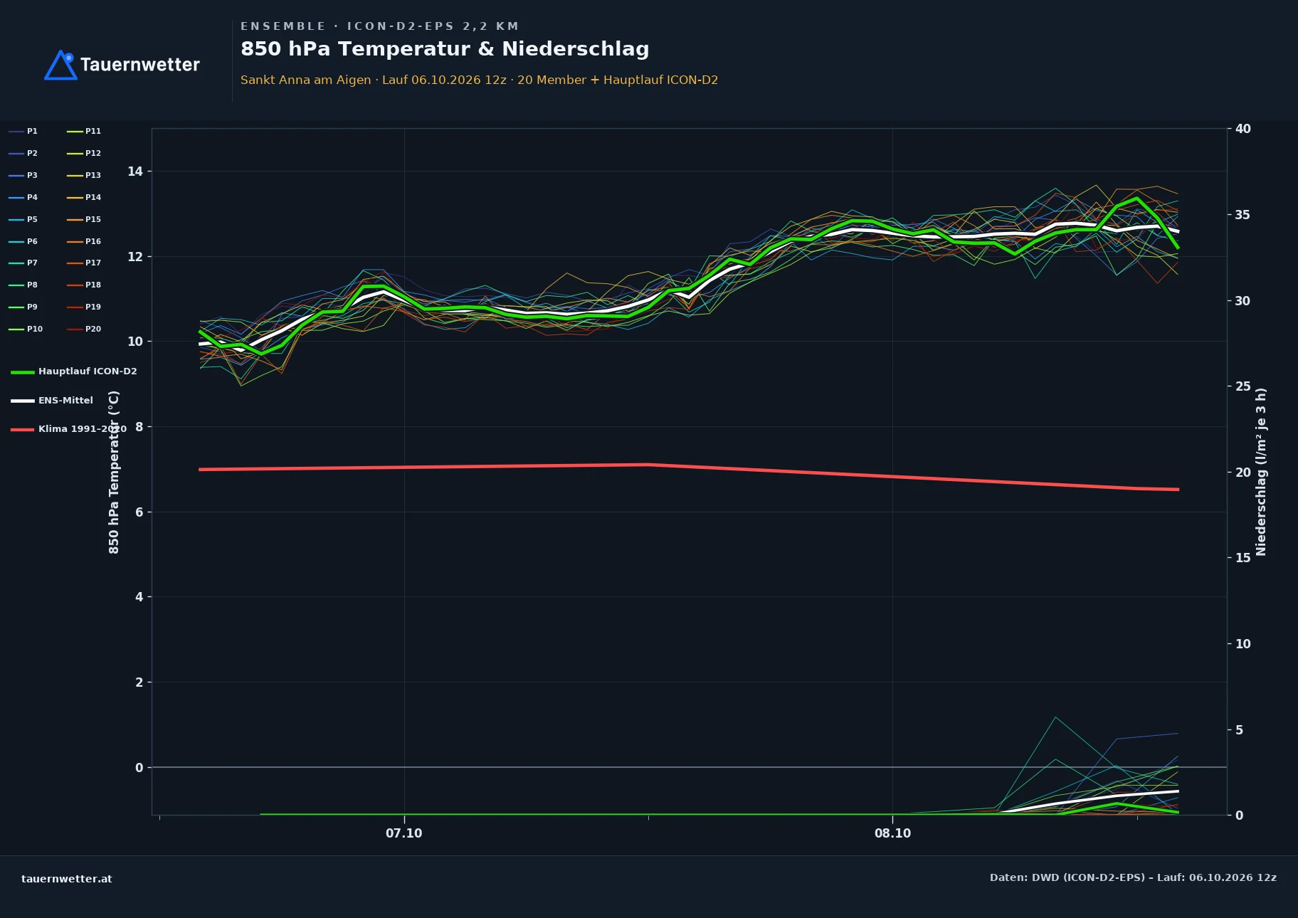 Ensemble-Diagramm St. Anna am Aigen ICON-D2-EPS – 850 hPa Temperatur und Niederschlag, 48 Stunden