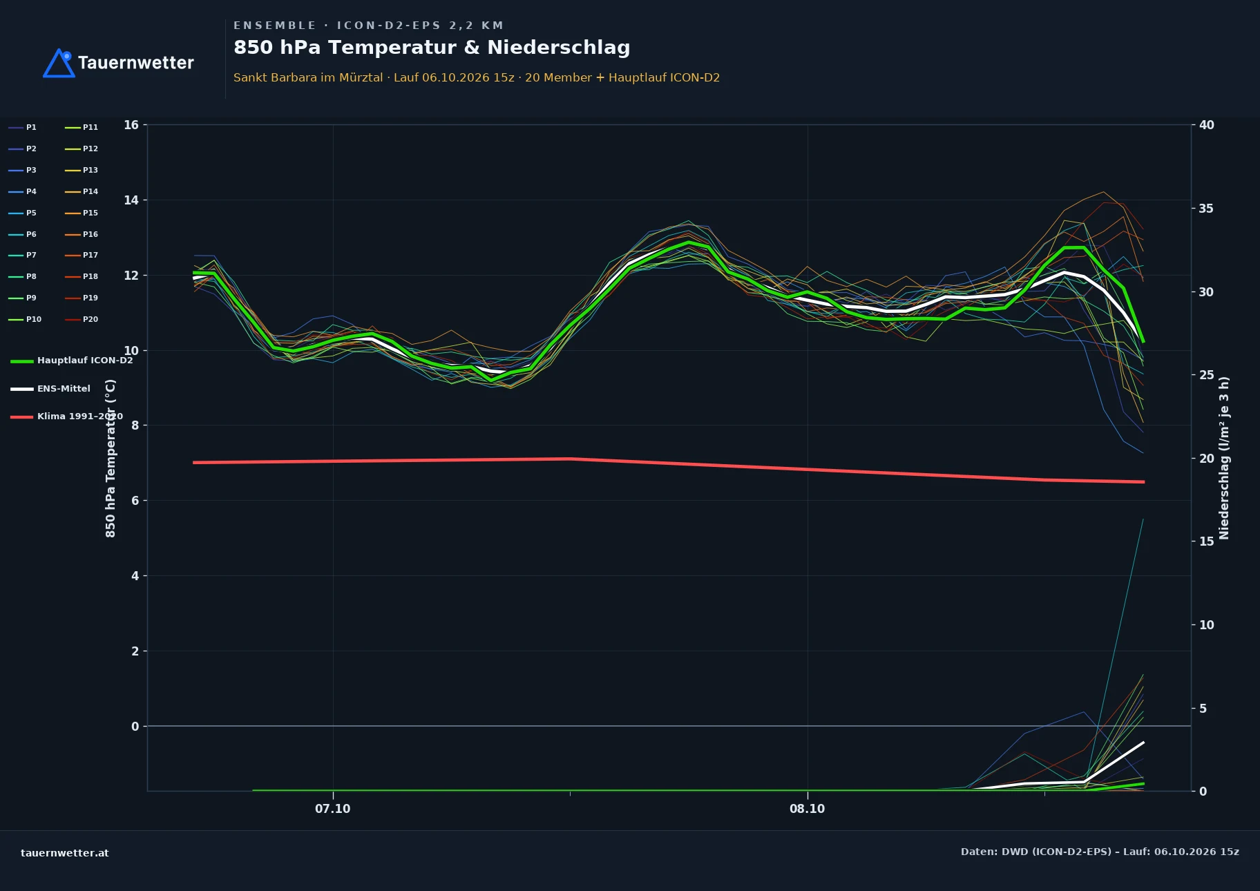 Ensemble-Diagramm St. Barbara im Mürztal ICON-D2-EPS – 850 hPa Temperatur und Niederschlag, 48 Stunden