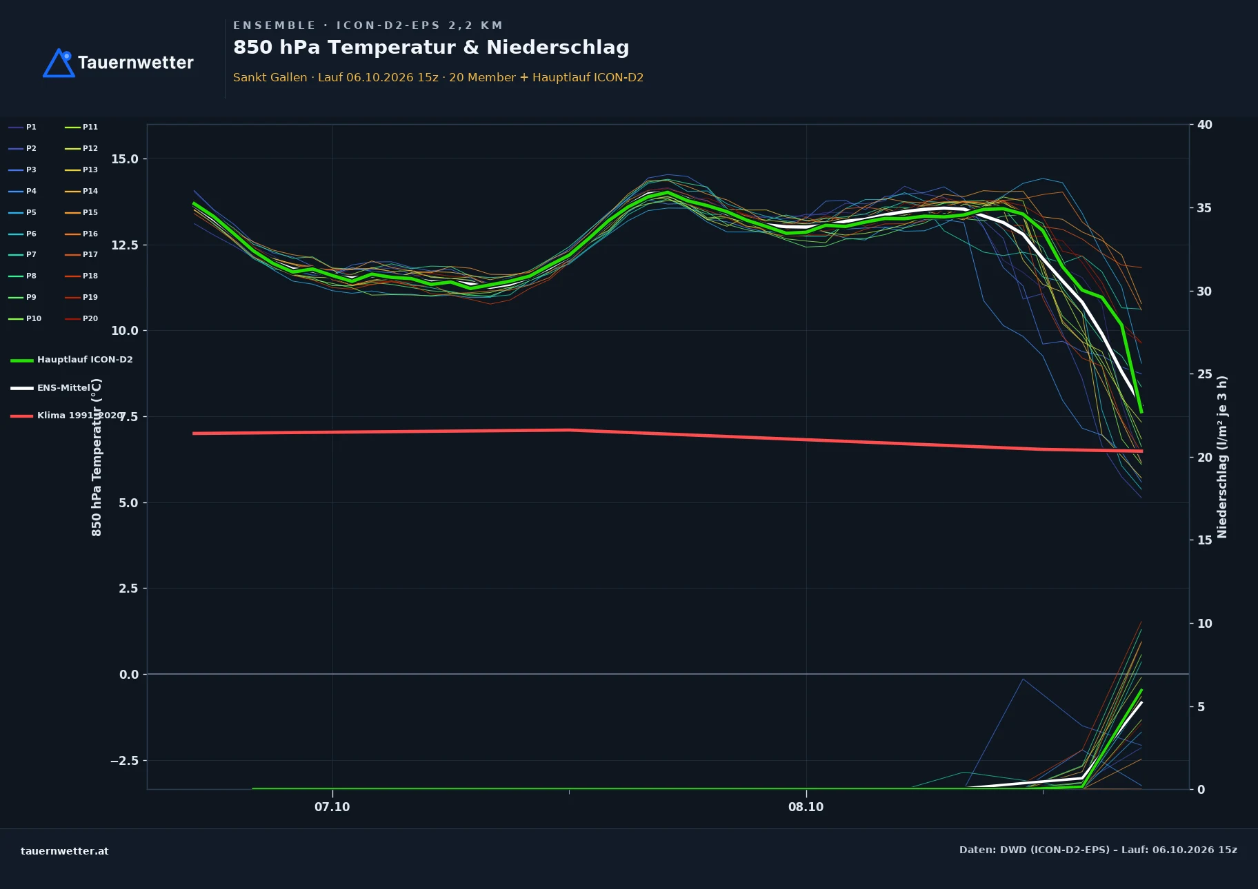 Ensemble-Diagramm St. Gallen ICON-D2-EPS – 850 hPa Temperatur und Niederschlag, 48 Stunden
