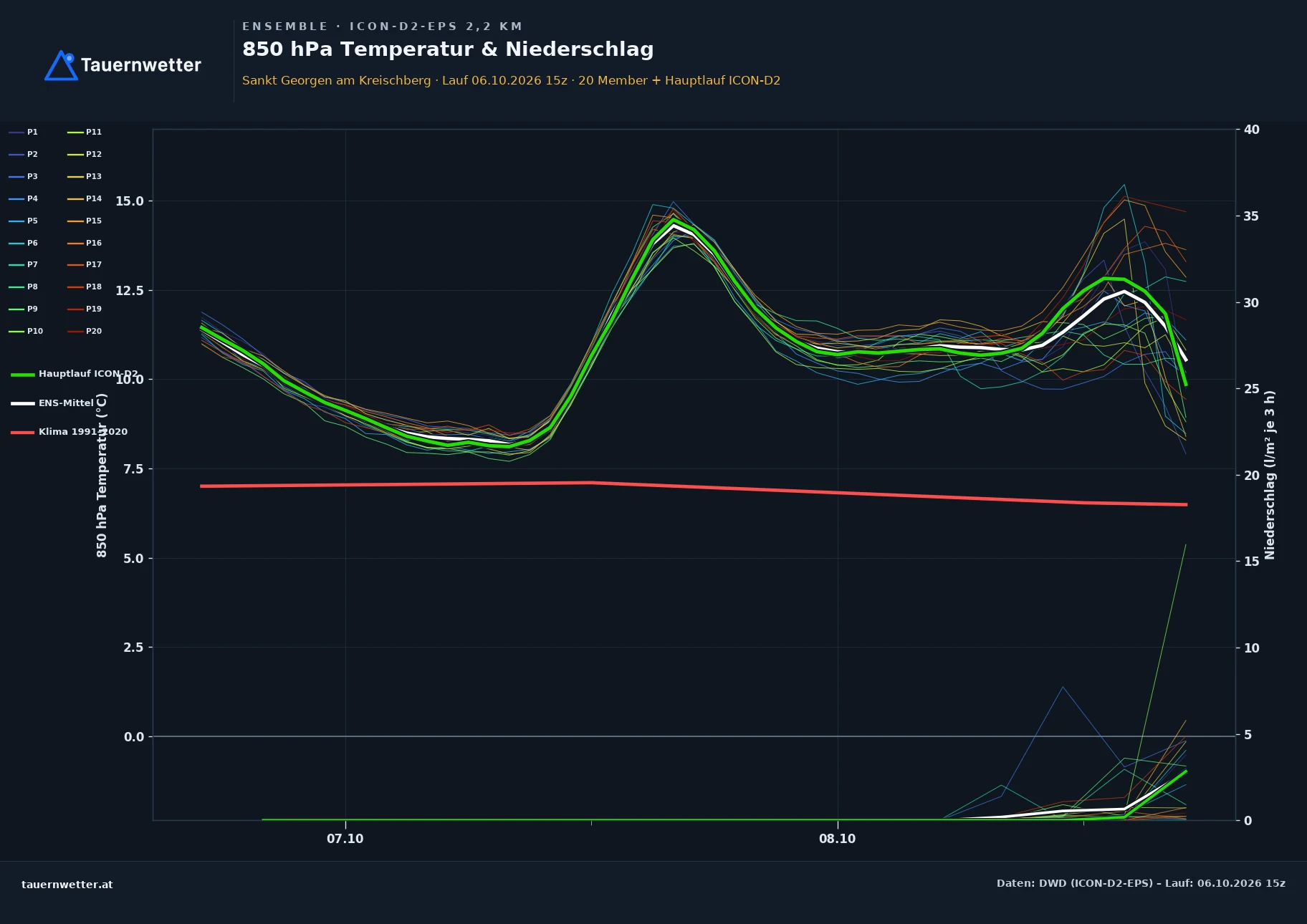 Ensemble-Diagramm St. Georgen am Kreischberg ICON-D2-EPS – 850 hPa Temperatur und Niederschlag, 48 Stunden