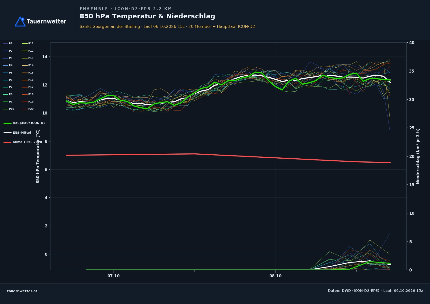 Ensemble-Diagramm St. Georgen an der Stiefing ICON-D2-EPS – 850 hPa Temperatur und Niederschlag, 48 Stunden