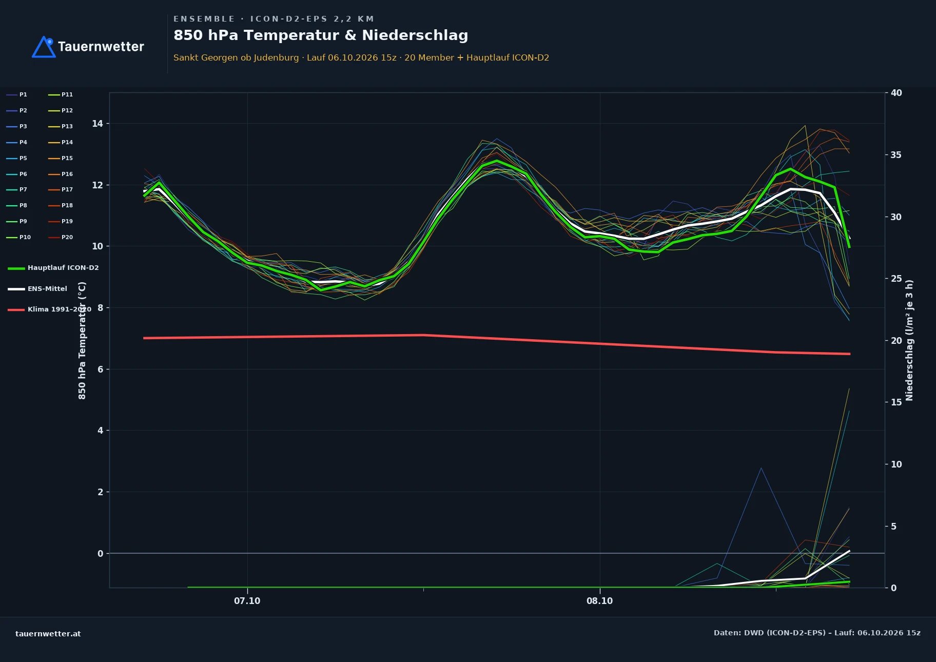 Ensemble-Diagramm St. Georgen ob Judenburg ICON-D2-EPS – 850 hPa Temperatur und Niederschlag, 48 Stunden