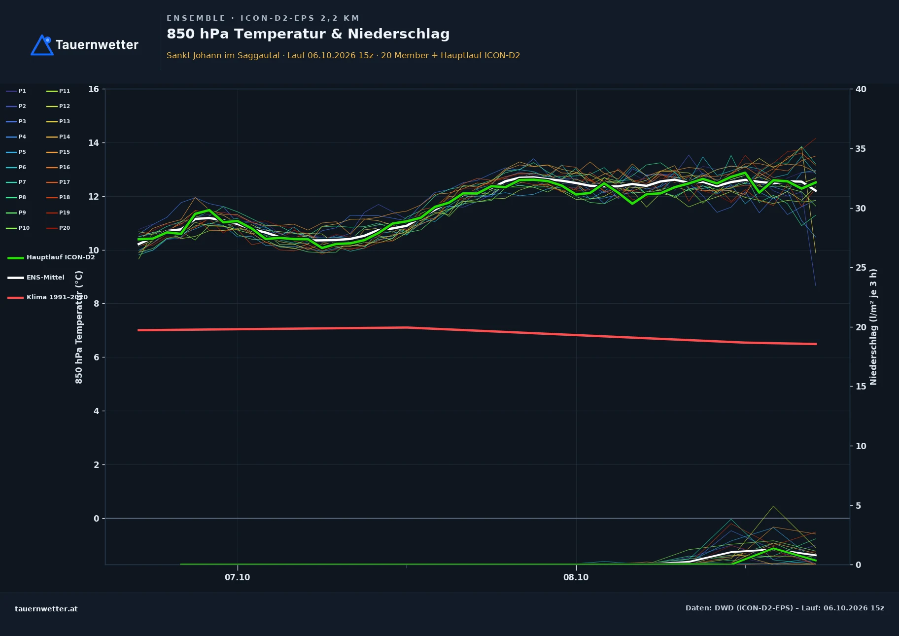 Ensemble-Diagramm St. Johann im Saggautal ICON-D2-EPS – 850 hPa Temperatur und Niederschlag, 48 Stunden