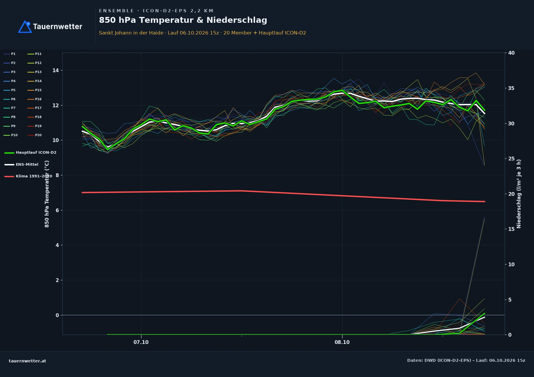 Ensemble-Diagramm St. Johann in der Haide ICON-D2-EPS – 850 hPa Temperatur und Niederschlag, 48 Stunden