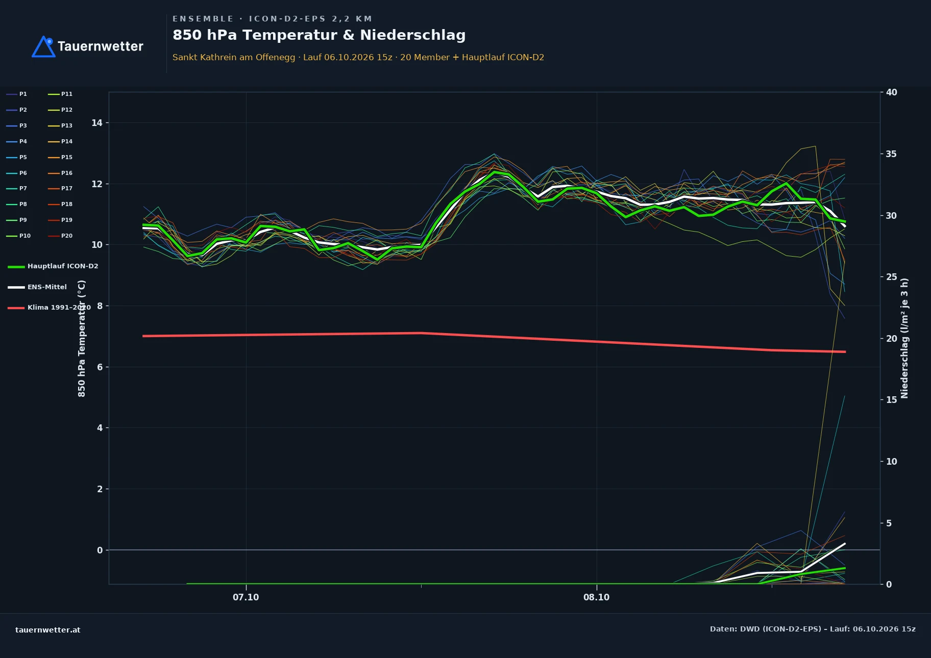 Ensemble-Diagramm St. Kathrein am Offenegg ICON-D2-EPS – 850 hPa Temperatur und Niederschlag, 48 Stunden