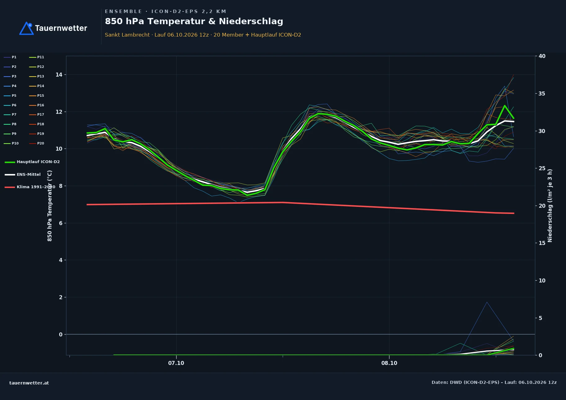Ensemble-Diagramm St. Lambrecht ICON-D2-EPS – 850 hPa Temperatur und Niederschlag, 48 Stunden