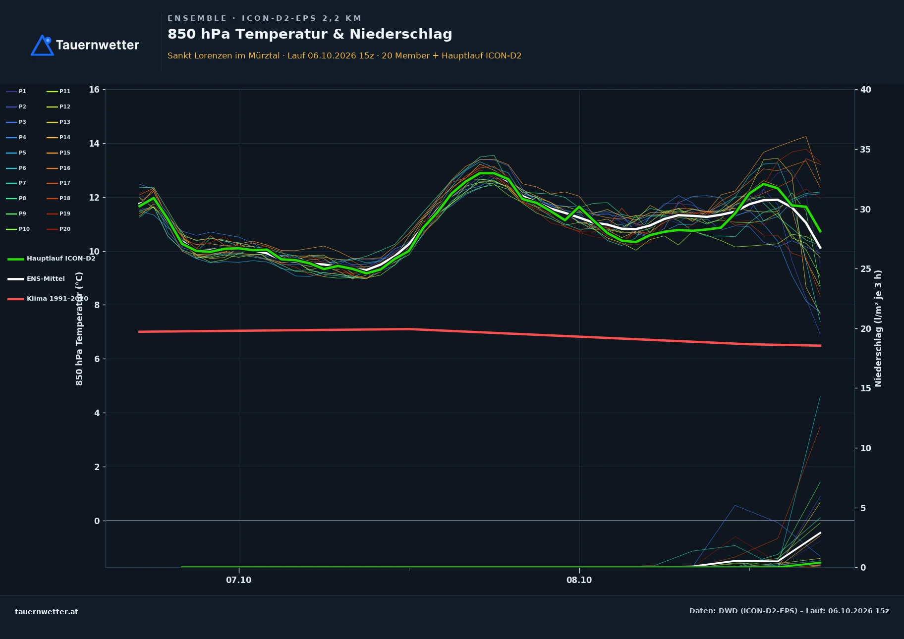 Ensemble-Diagramm St. Lorenzen im Mürztal ICON-D2-EPS – 850 hPa Temperatur und Niederschlag, 48 Stunden