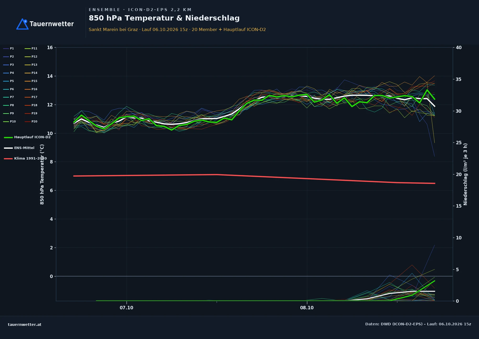 Ensemble-Diagramm St. Marein bei Graz ICON-D2-EPS – 850 hPa Temperatur und Niederschlag, 48 Stunden
